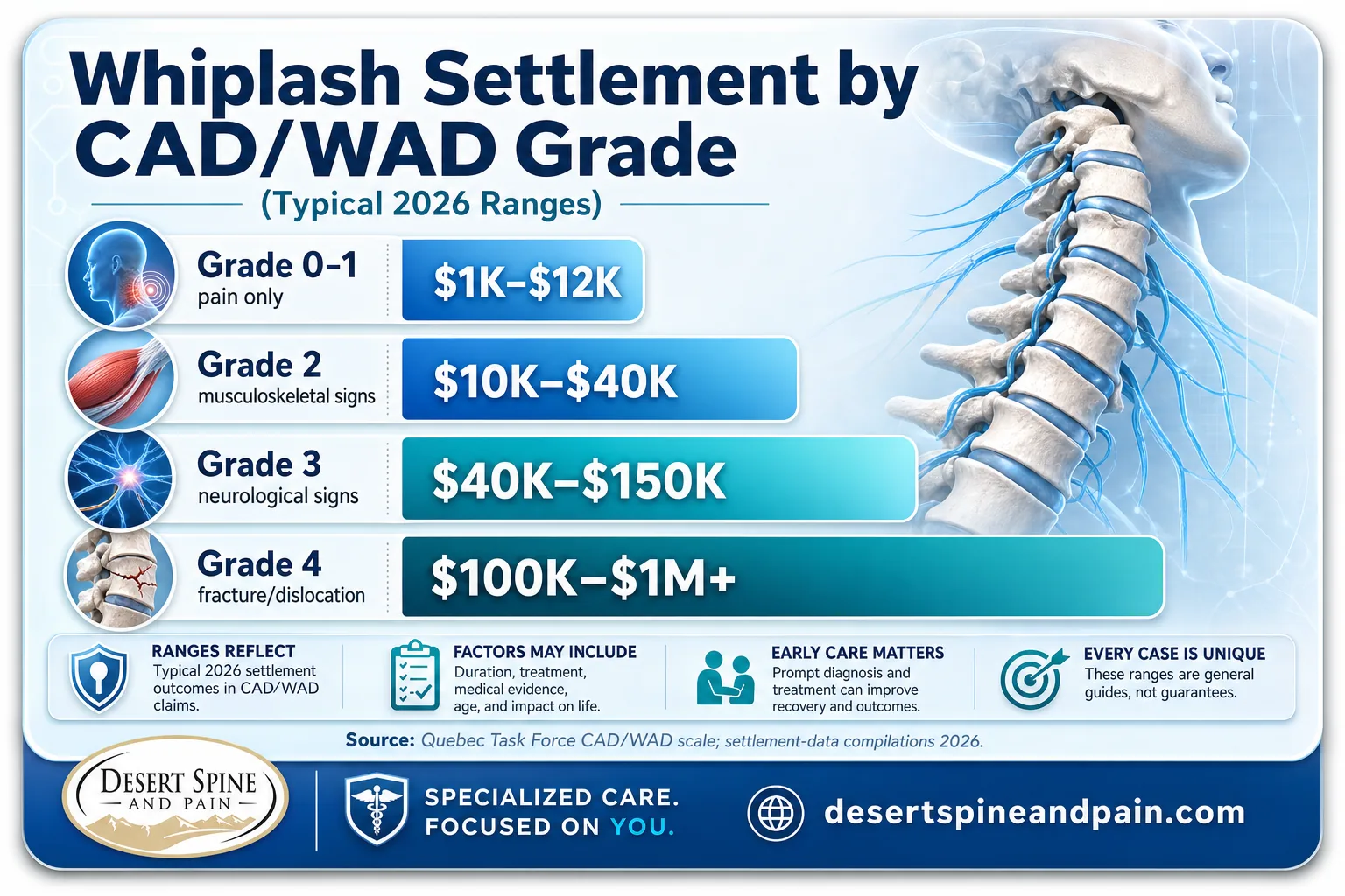 Chart of whiplash settlement ranges by CAD/WAD grade from Grade 1 to Grade 4