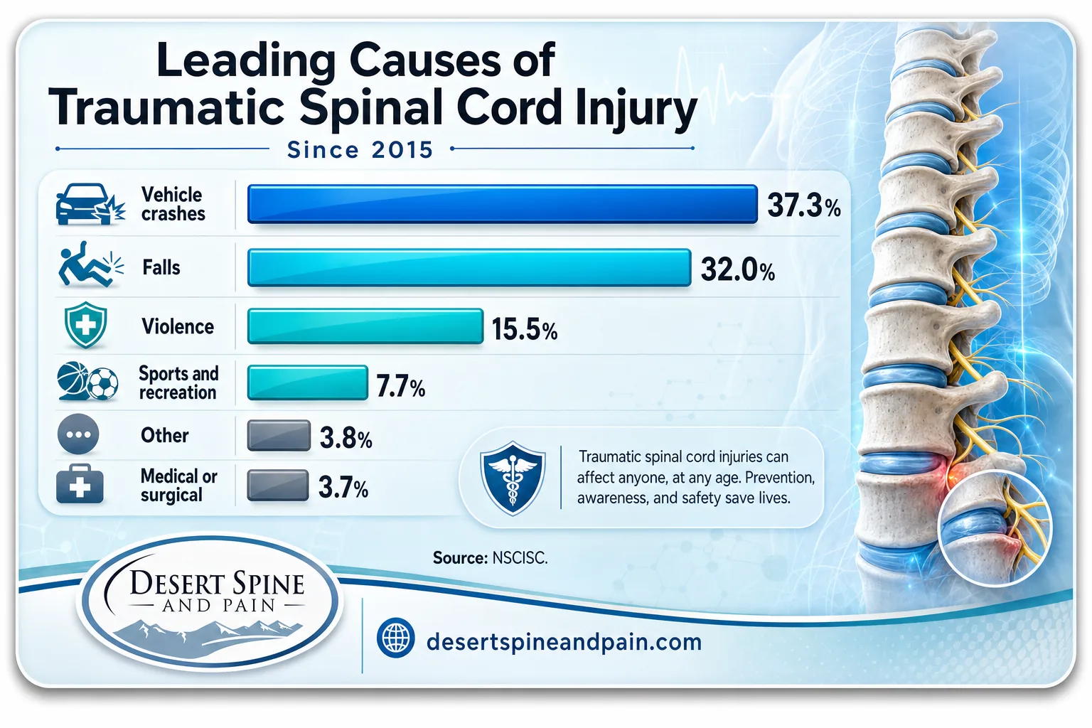 Bar chart of SCI causes 2026: vehicle crashes 37.3%, falls 32.0%, violence 15.5%, sports 7.7%