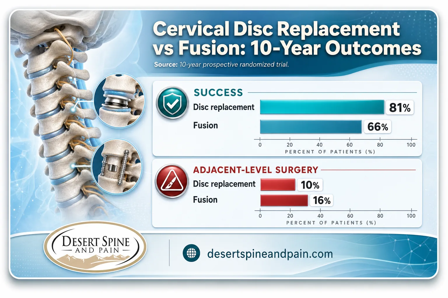 Bar chart comparing cervical disc replacement and fusion success and adjacent-level surgery at 10 years