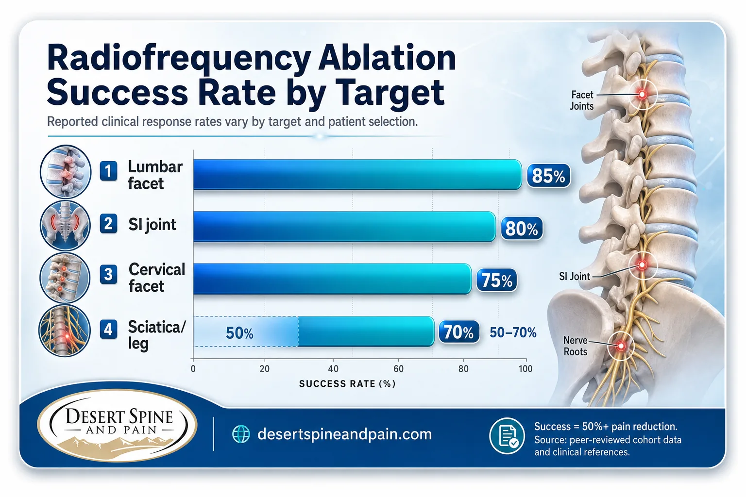 Bar chart comparing RFA success rates from 50-70% for sciatica to 85% for lumbar facet joint pain Bar chart comparing RFA success rates from 50-70% for sciatica to 85% for lumbar facet joint pain
