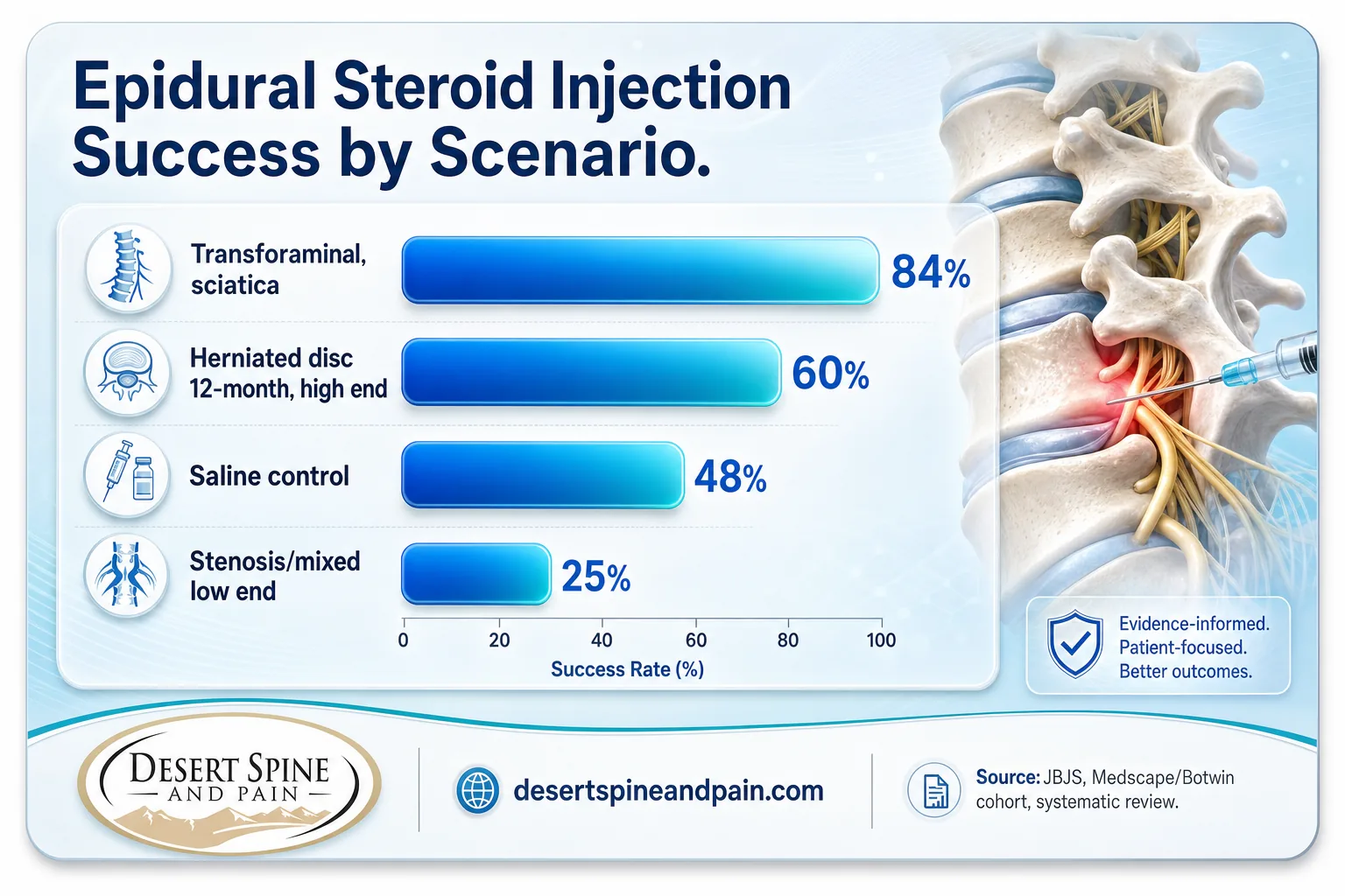 Bar chart comparing epidural steroid injection success rates from 25% for stenosis to 84% for transforaminal sciatica Bar chart comparing epidural steroid injection success rates from 25% for stenosis to 84% for transforaminal sciatica