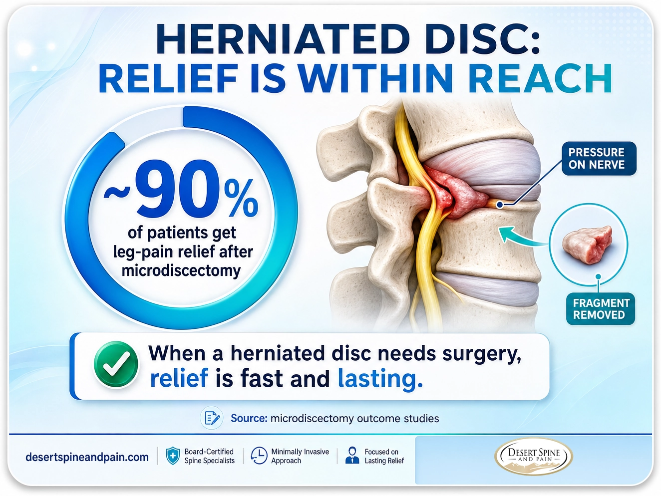 Herniated disc: about 90 percent of patients get leg-pain relief after microdiscectomy
