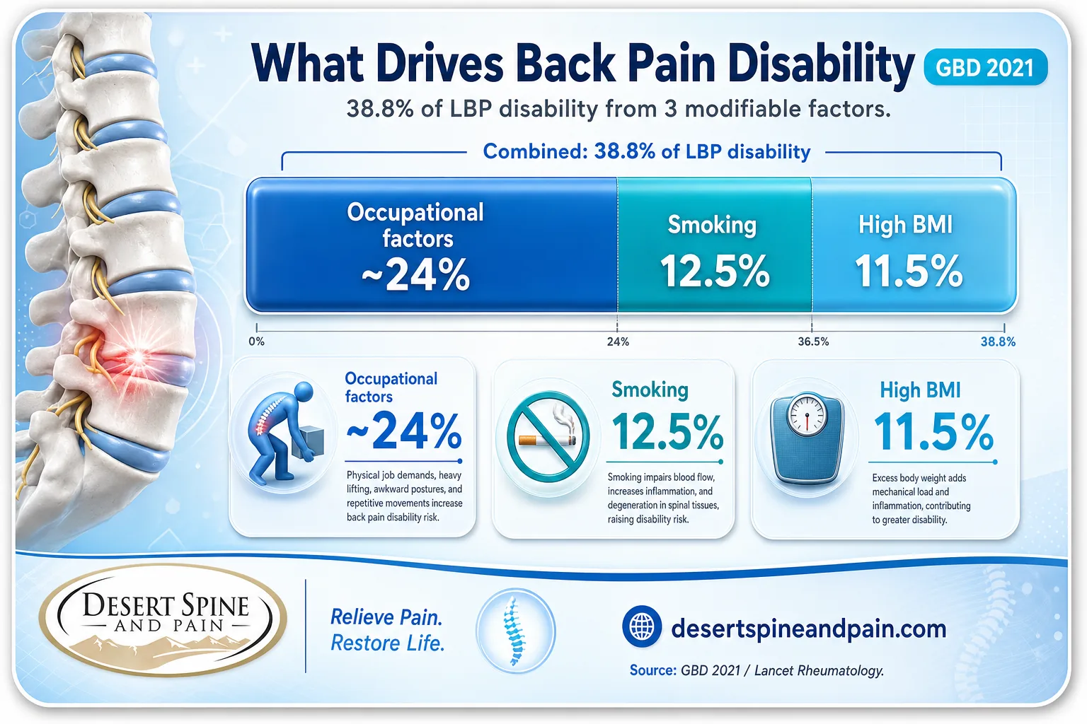 Bar chart breaking down back pain disability by occupational, smoking, and high BMI risk factors Bar chart breaking down back pain disability by occupational, smoking, and high BMI risk factors