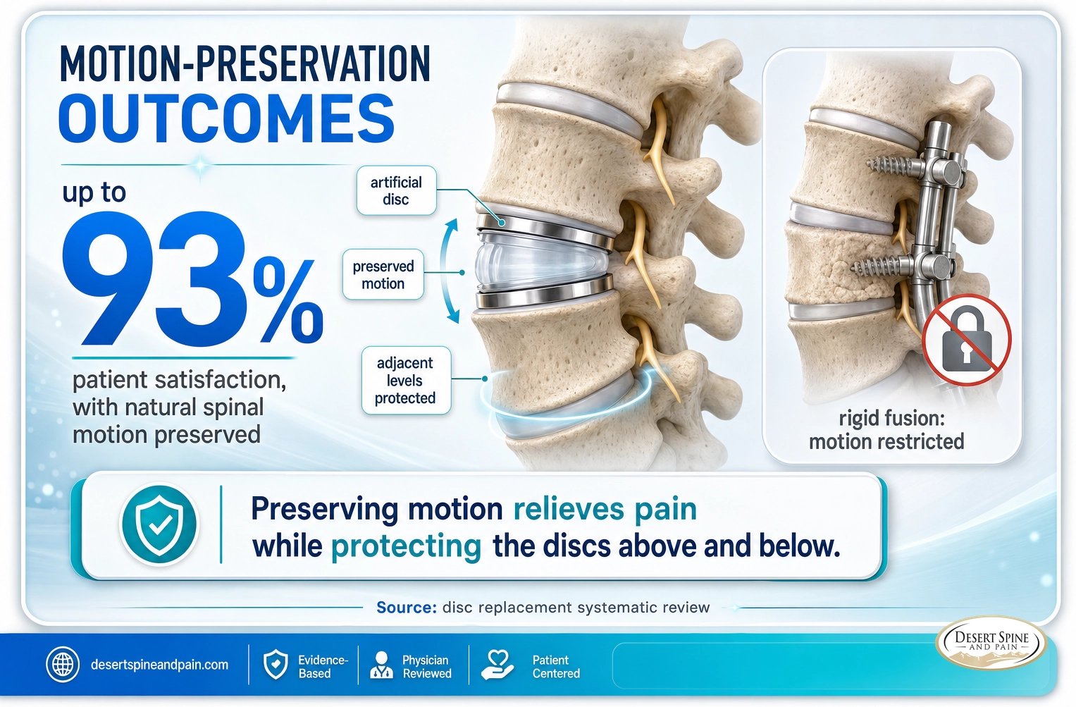 Motion preservation: up to 93 percent patient satisfaction with natural spinal motion preserved, versus a rigid fusion that restricts motion