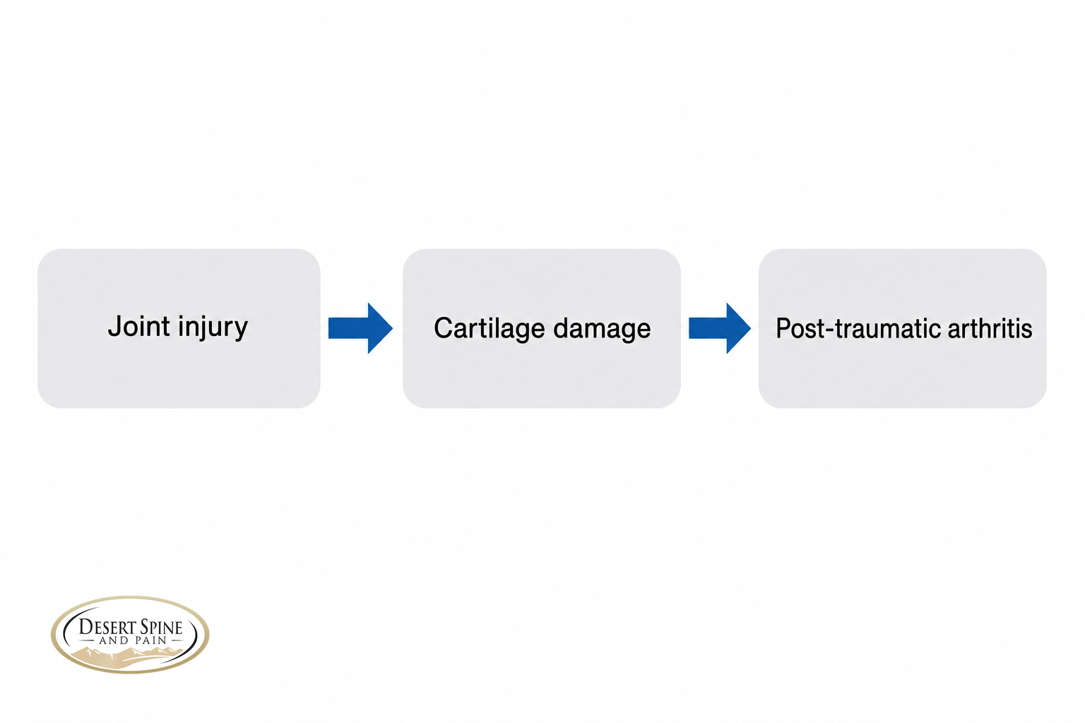 Infographic showing how a joint injury leads to cartilage damage and then post-traumatic arthritis