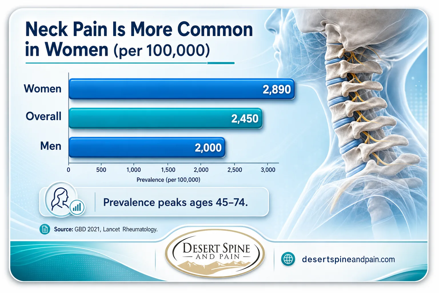 Bar chart showing neck pain prevalence higher in women at 2890 per 100000 versus 2000 for men