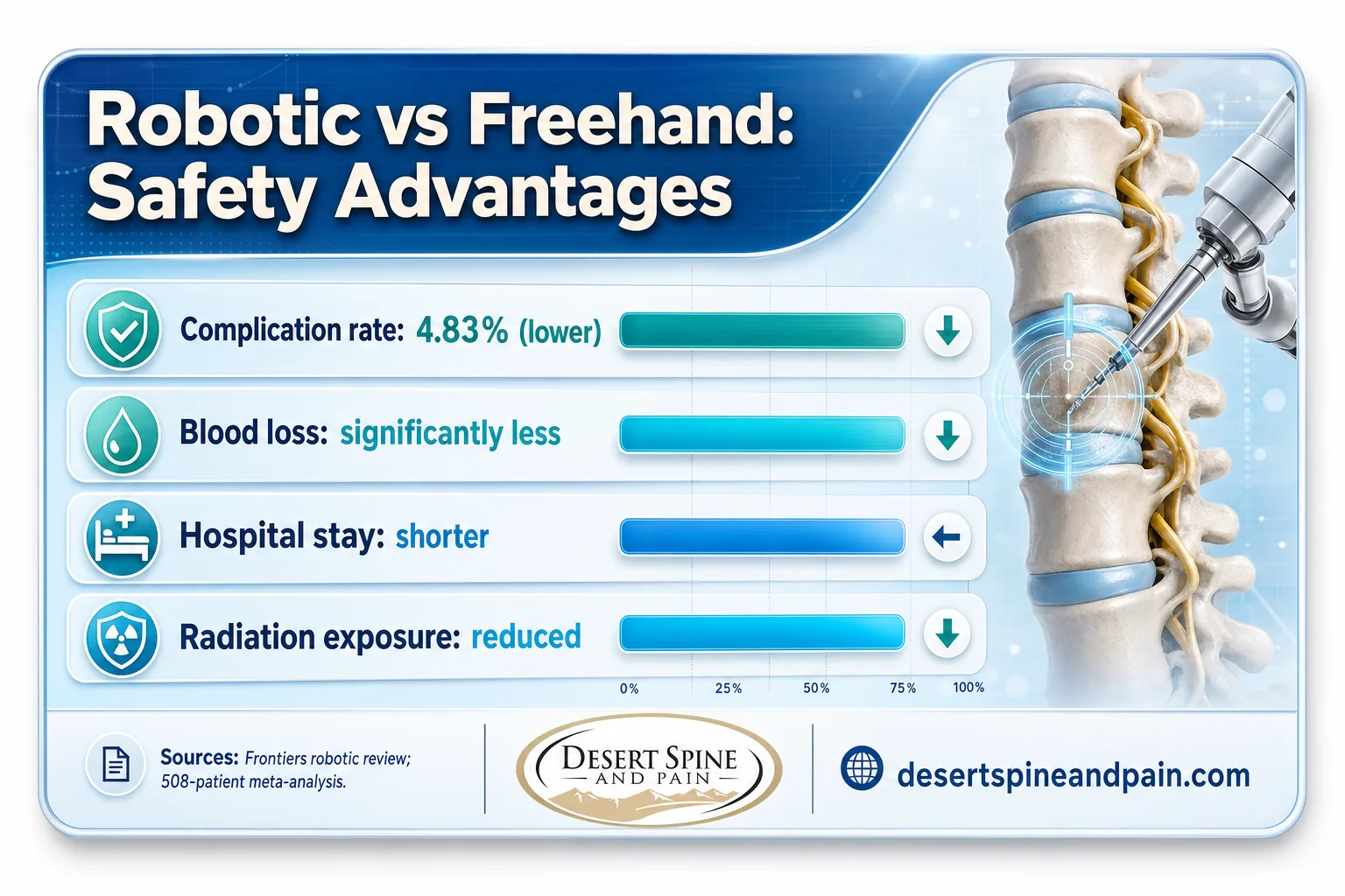 Bar chart showing robotic spine surgery safety advantages over freehand in complications, blood loss, and radiation Bar chart showing robotic spine surgery safety advantages over freehand in complications, blood loss, and radiation