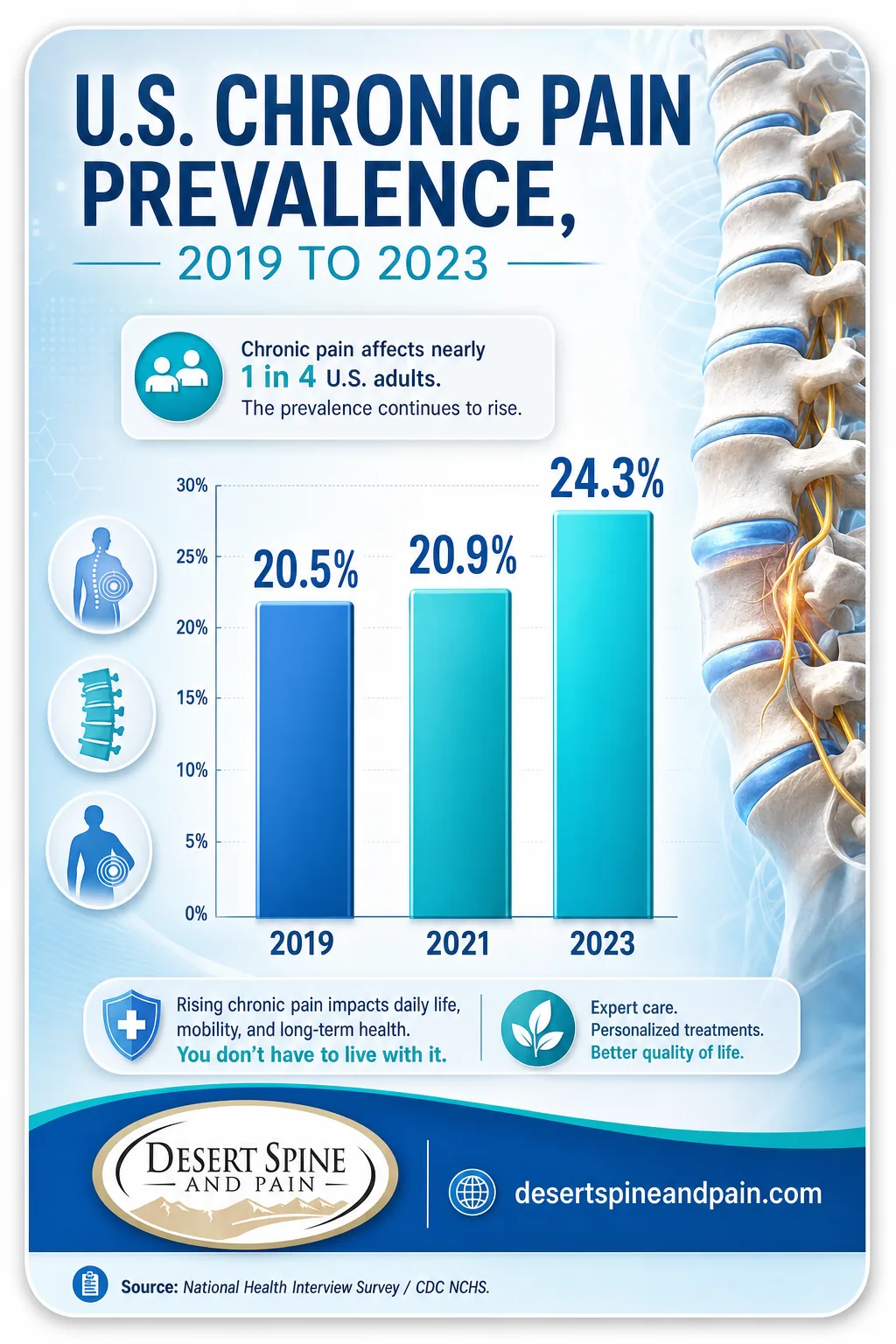 Bar chart showing U.S. chronic pain prevalence rising from 20.5% in 2019 to 24.3% in 2023 Bar chart showing U.S. chronic pain prevalence rising from 20.5% in 2019 to 24.3% in 2023