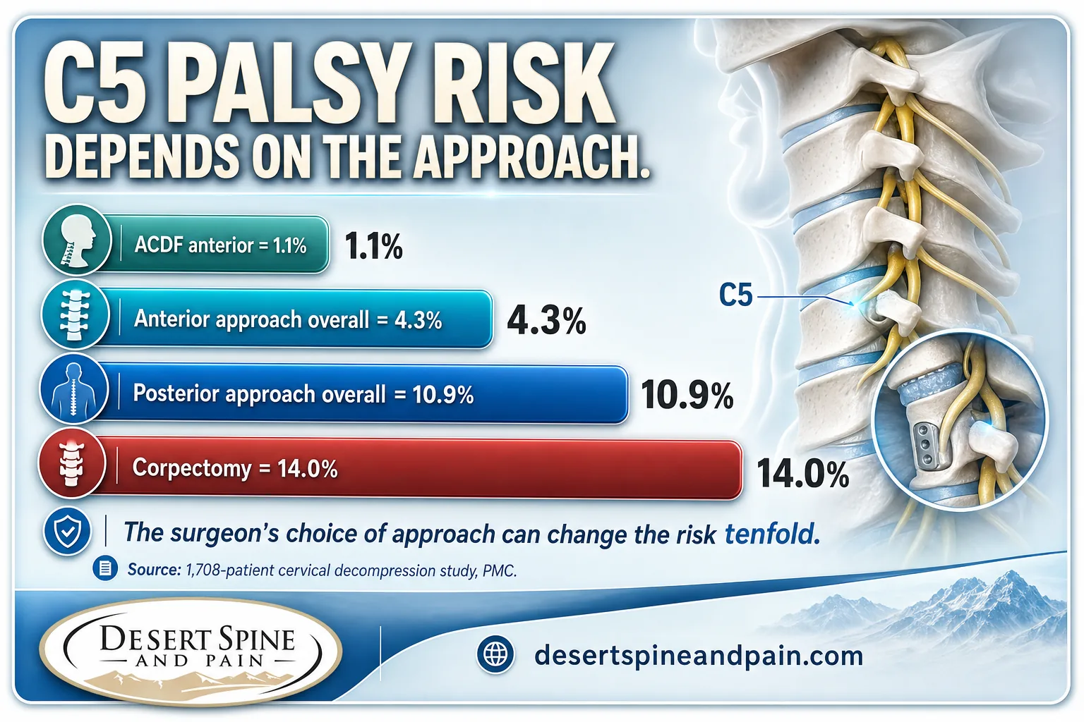 Bar chart showing C5 palsy risk rising from ACDF to corpectomy and anterior to posterior approaches Bar chart showing C5 palsy risk rising from ACDF to corpectomy and anterior to posterior approaches
