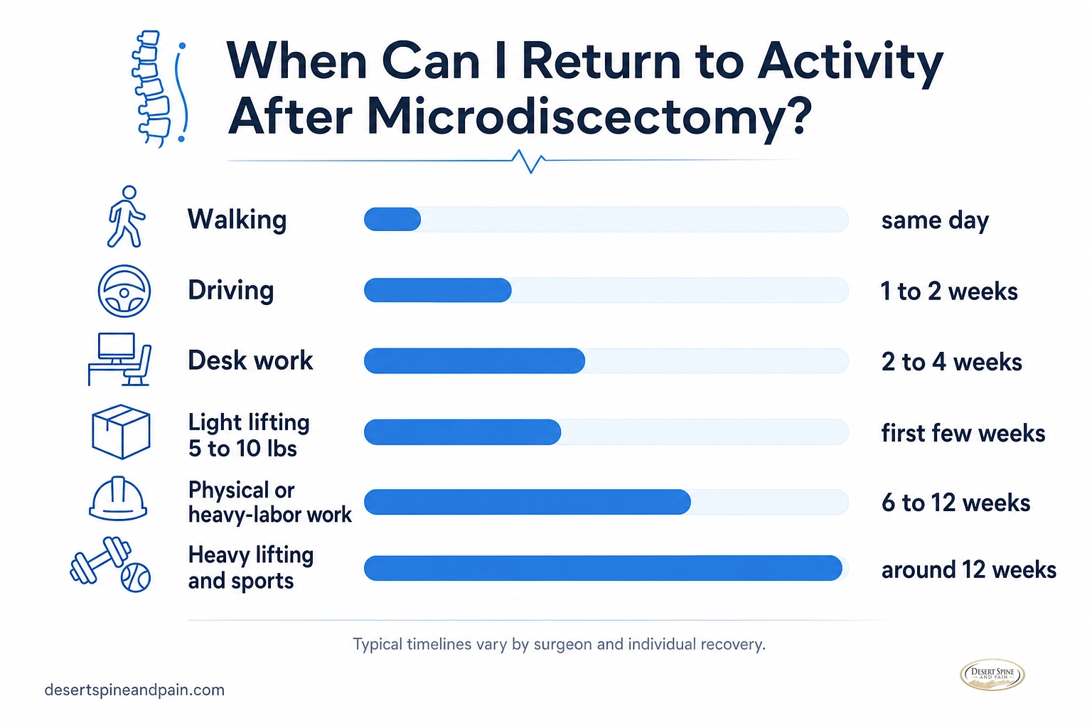 Infographic showing typical timeframes to drive, work, and lift again after microdiscectomy Infographic showing typical timeframes to drive, work, and lift again after microdiscectomy