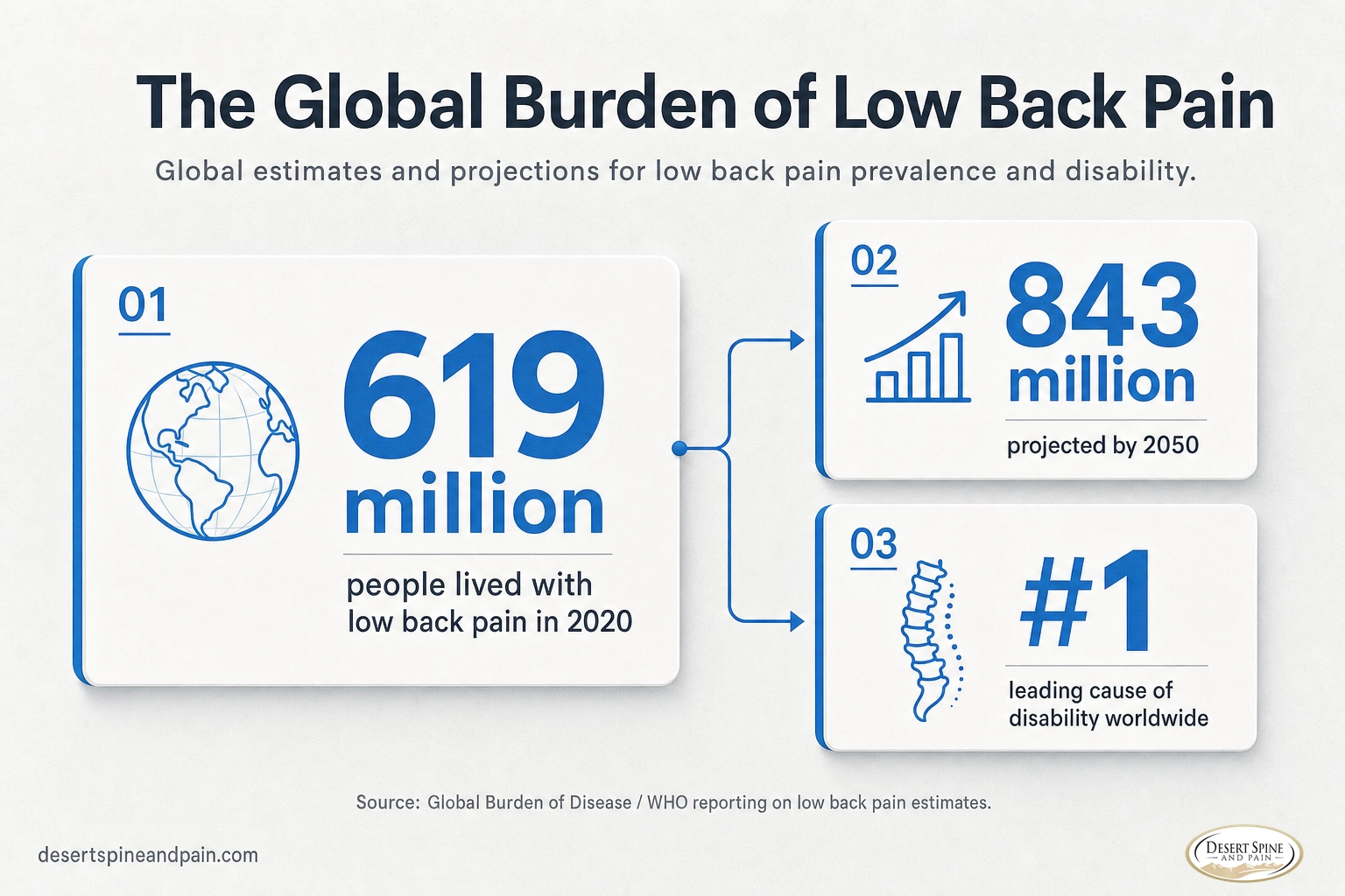Infographic showing 619 million people with low back pain in 2020, projected 843 million by 2050, the leading cause of disability worldwide