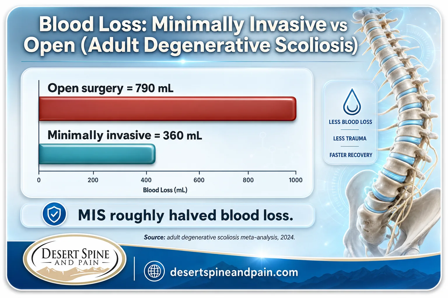 Bar chart comparing blood loss in minimally invasive versus open spine surgery 360 mL vs 790 mL Bar chart comparing blood loss in minimally invasive versus open spine surgery 360 mL vs 790 mL