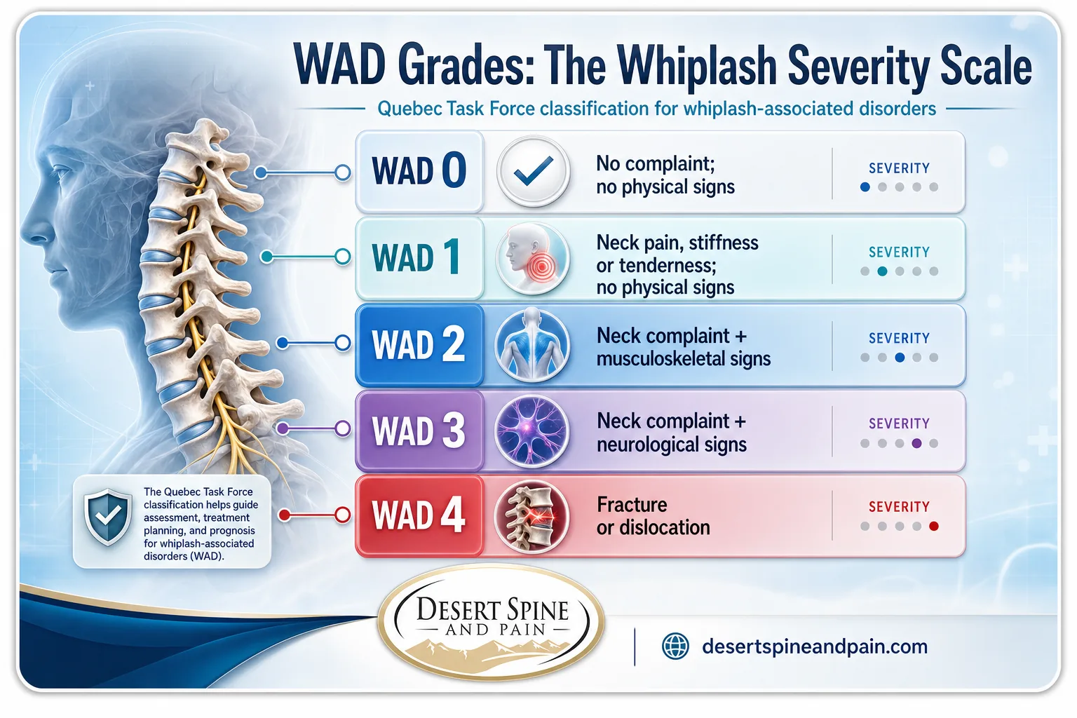 Diagram of WAD grades 0 to 4 classifying whiplash-associated disorder severity