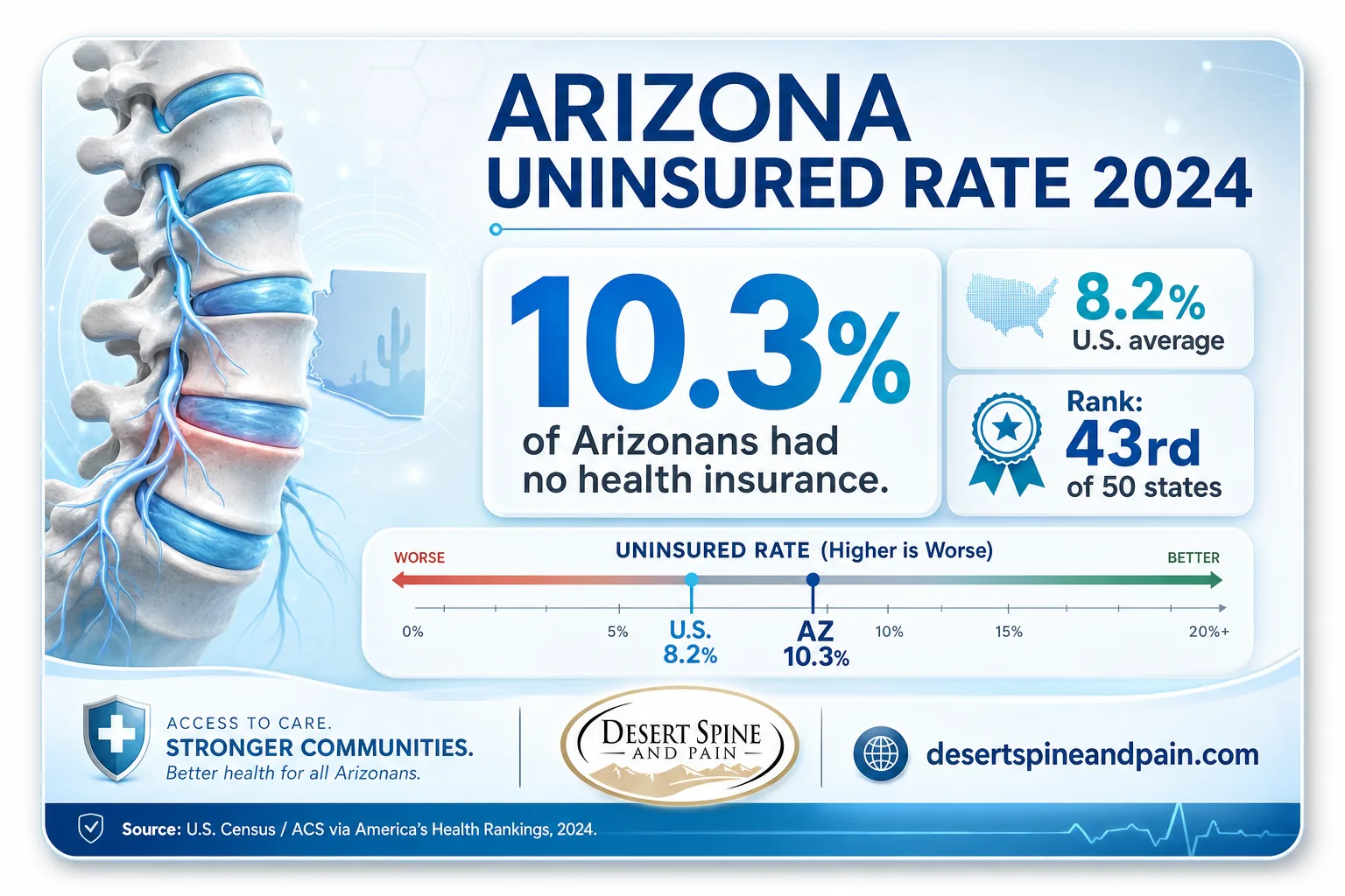 Infographic showing Arizona's 10.3% uninsured rate versus the 8.2% national average in 2024