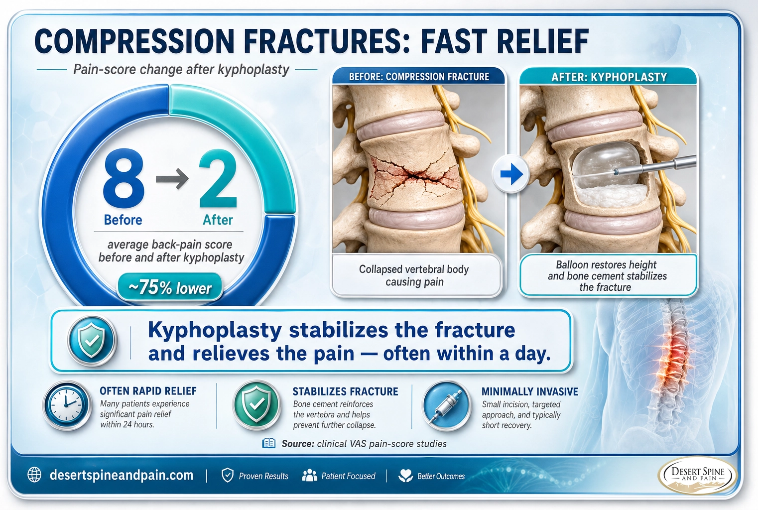 Vertebral compression fractures: average back-pain score drops from about 8 to about 2 after kyphoplasty