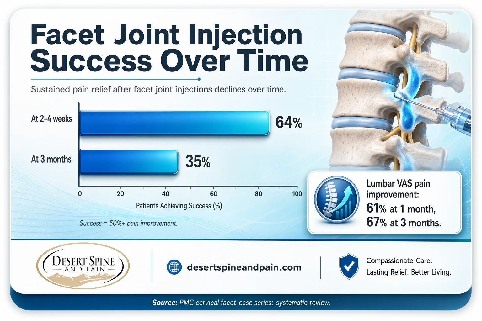 Bar chart showing facet joint injection success dropping from 64% at 2-4 weeks to 35% at 3 months Bar chart showing facet joint injection success dropping from 64% at 2-4 weeks to 35% at 3 months
