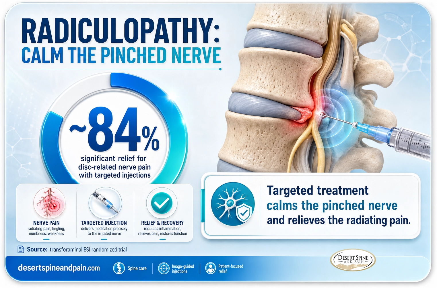 Radiculopathy: about 84 percent significant relief for disc-related nerve pain with targeted injections