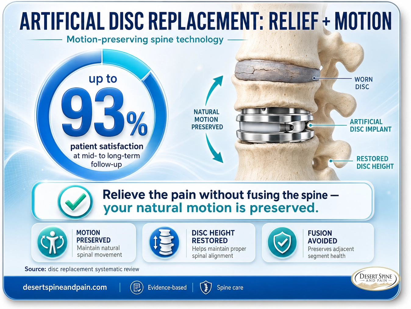 Artificial disc replacement: up to 93 percent patient satisfaction, with natural spinal motion preserved