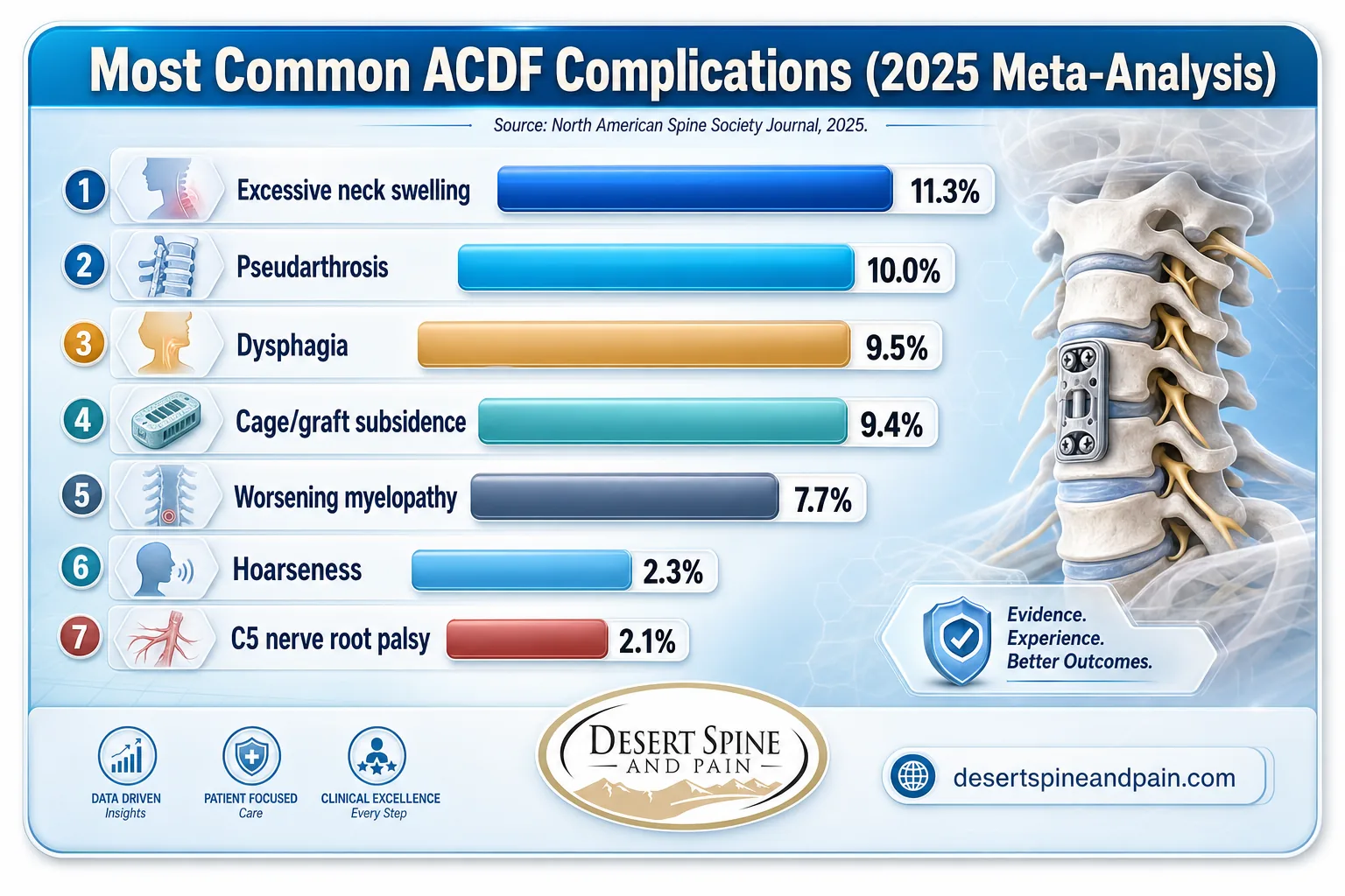 Bar chart ranking the most common ACDF complications including neck swelling dysphagia and C5 palsy Bar chart ranking the most common ACDF complications including neck swelling dysphagia and C5 palsy