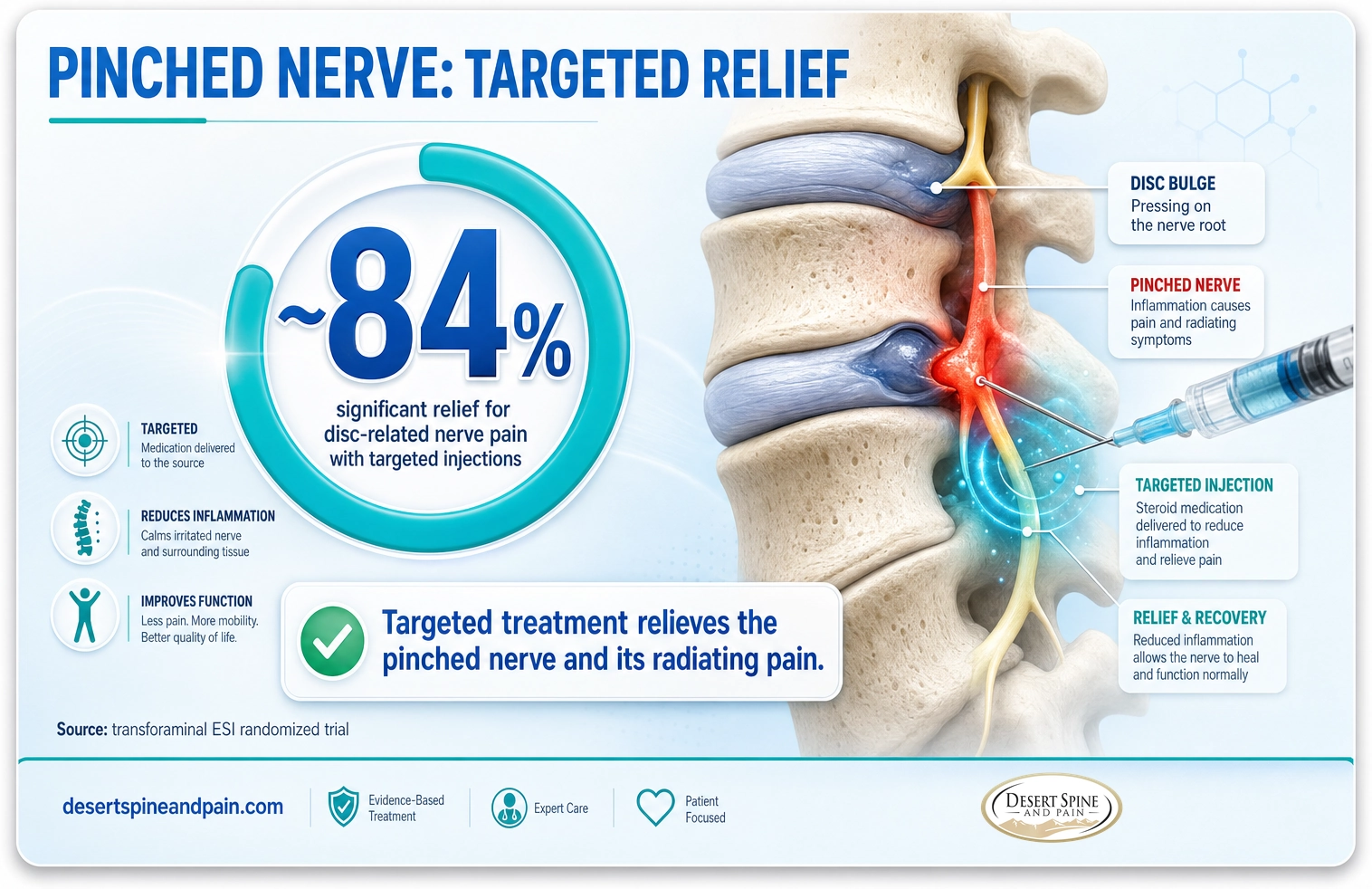 Pinched nerve: about 84 percent significant relief for disc-related nerve pain with targeted injections