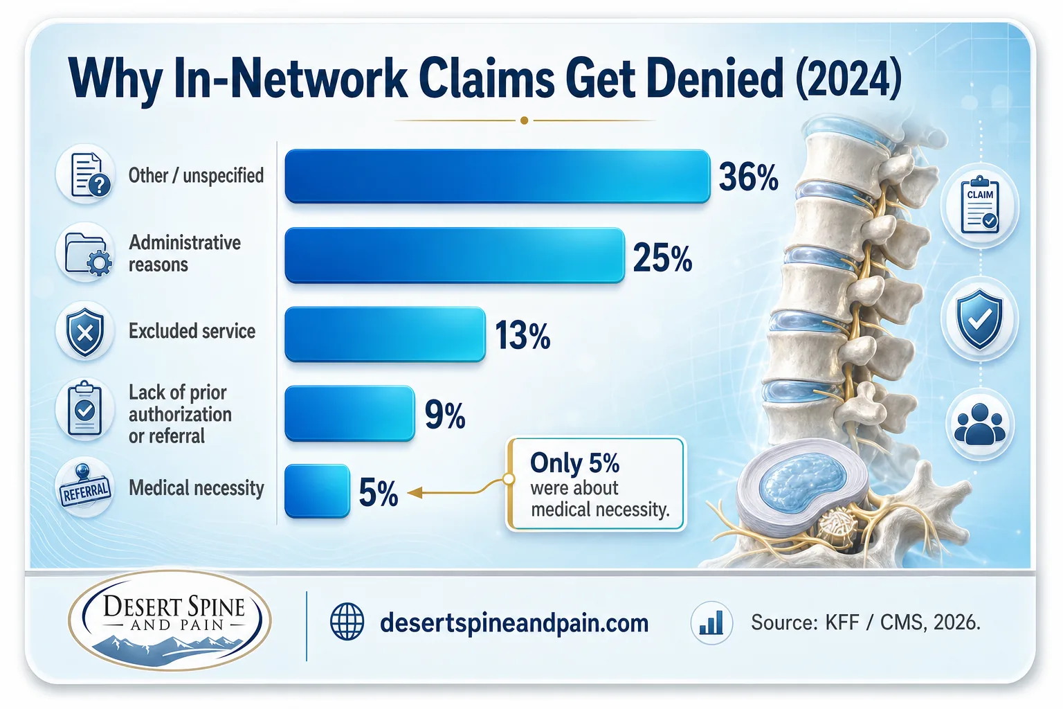 Bar chart of 2024 in-network denial reasons: 36% other, 25% administrative, 5% medical necessity Bar chart of 2024 in-network denial reasons: 36% other, 25% administrative, 5% medical necessity
