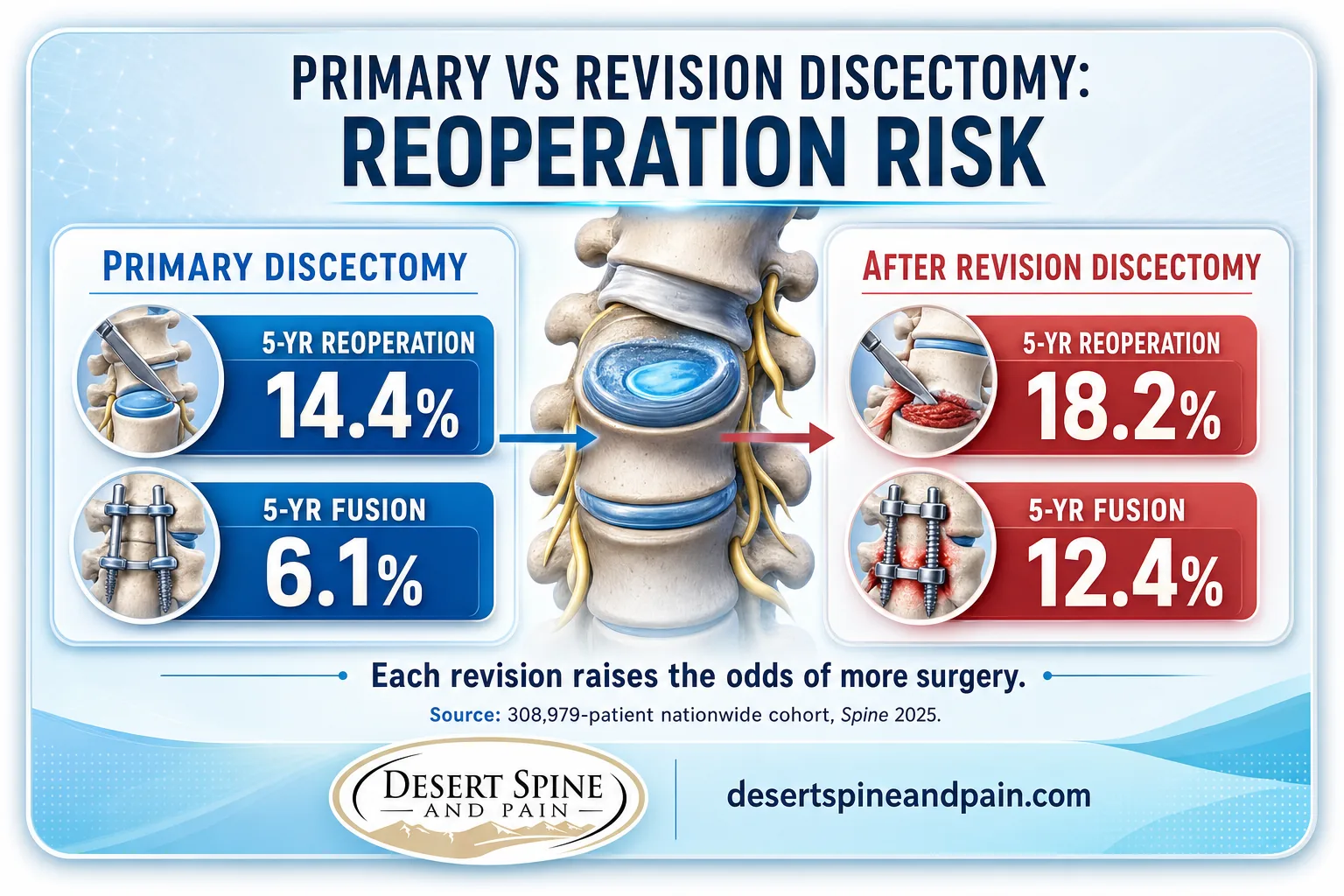 Infographic comparing reoperation and fusion rates after primary versus revision discectomy Infographic comparing reoperation and fusion rates after primary versus revision discectomy