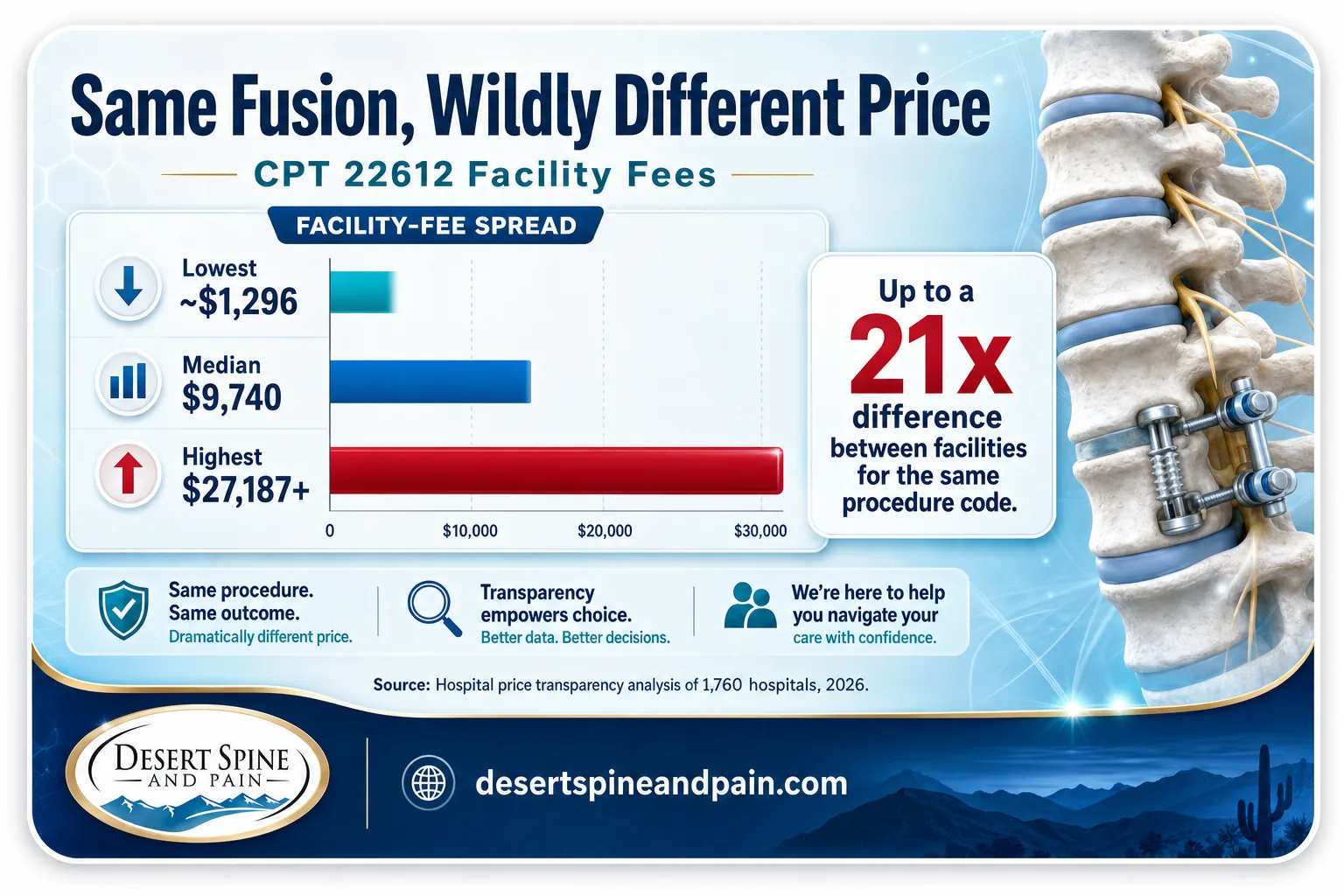 Bar chart showing spinal fusion facility fees ranging from $1,296 to over $27,187 for the same procedure code
