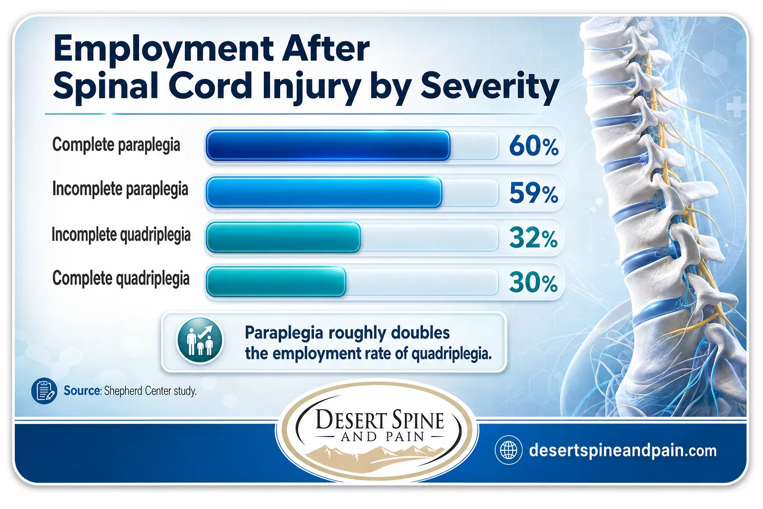 Bar chart of employment after SCI by severity: paraplegia ~60% vs quadriplegia ~30%