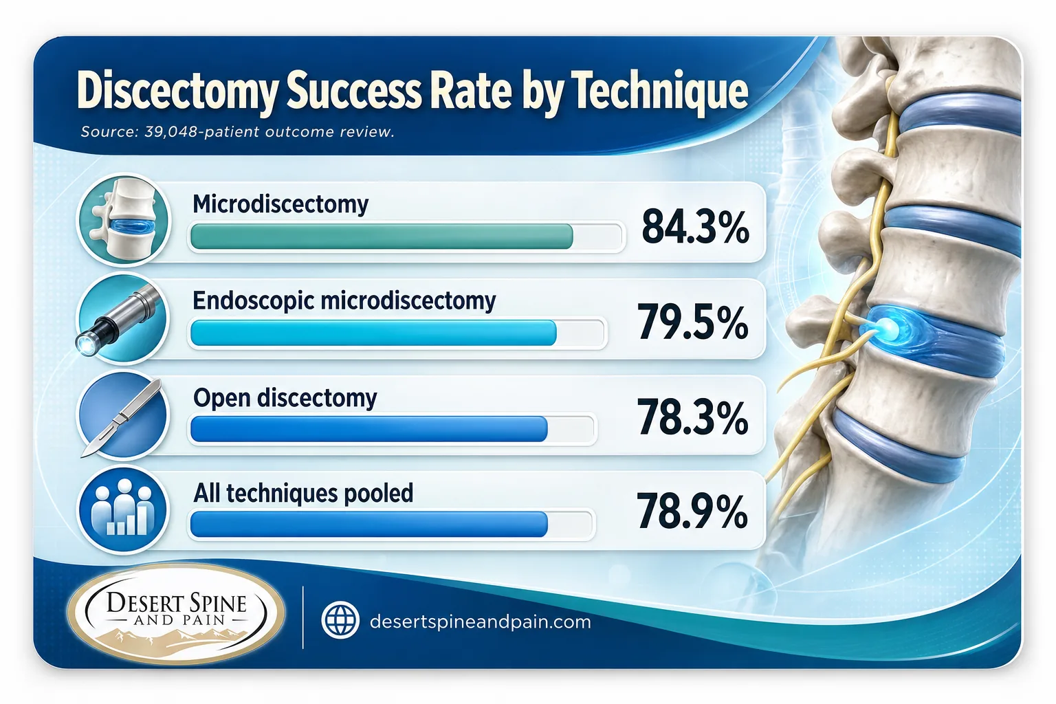 Bar chart of discectomy success rates by technique microdiscectomy endoscopic and open Bar chart of discectomy success rates by technique microdiscectomy endoscopic and open