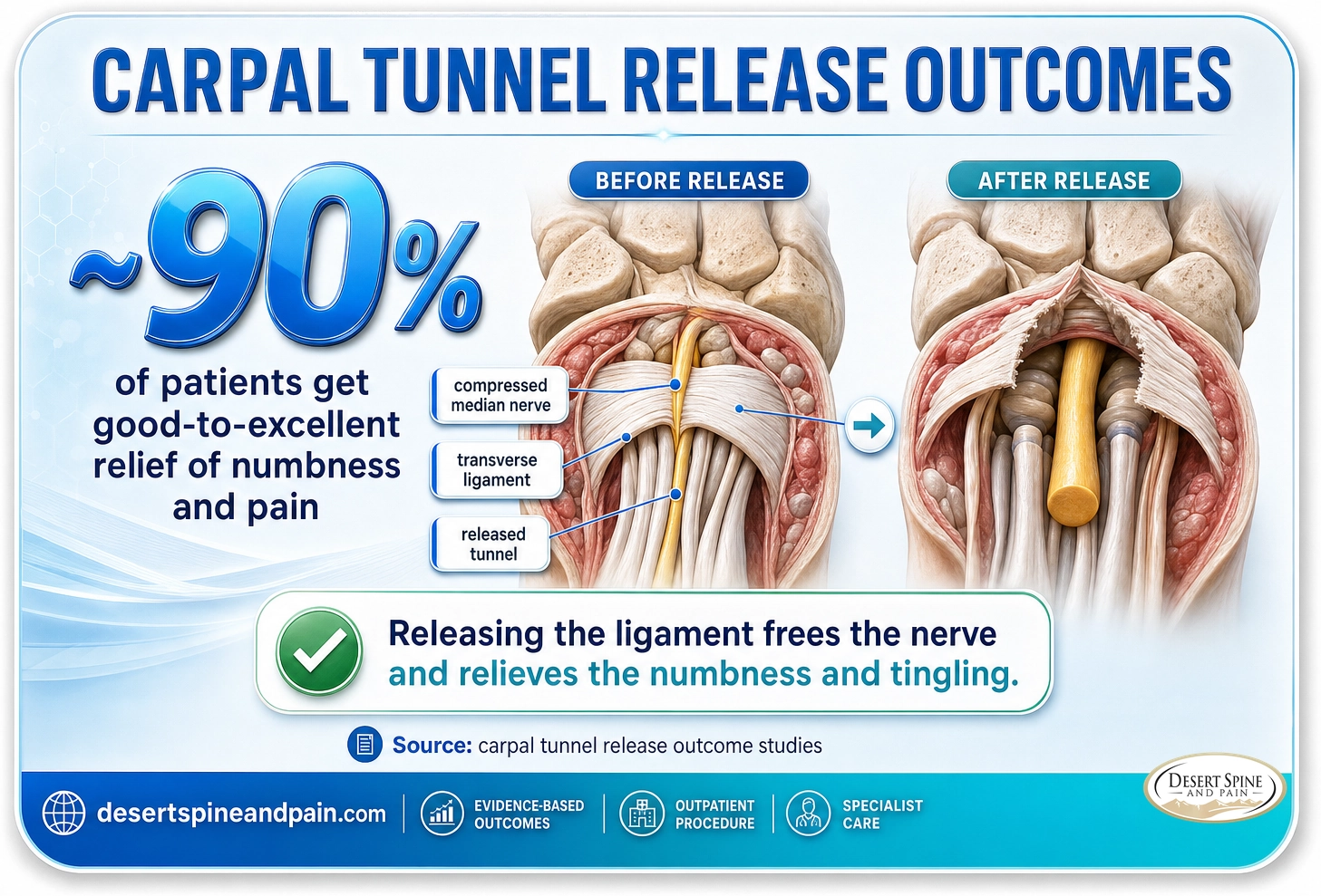 Carpal tunnel release: about 90 percent of patients get good-to-excellent relief of numbness and pain