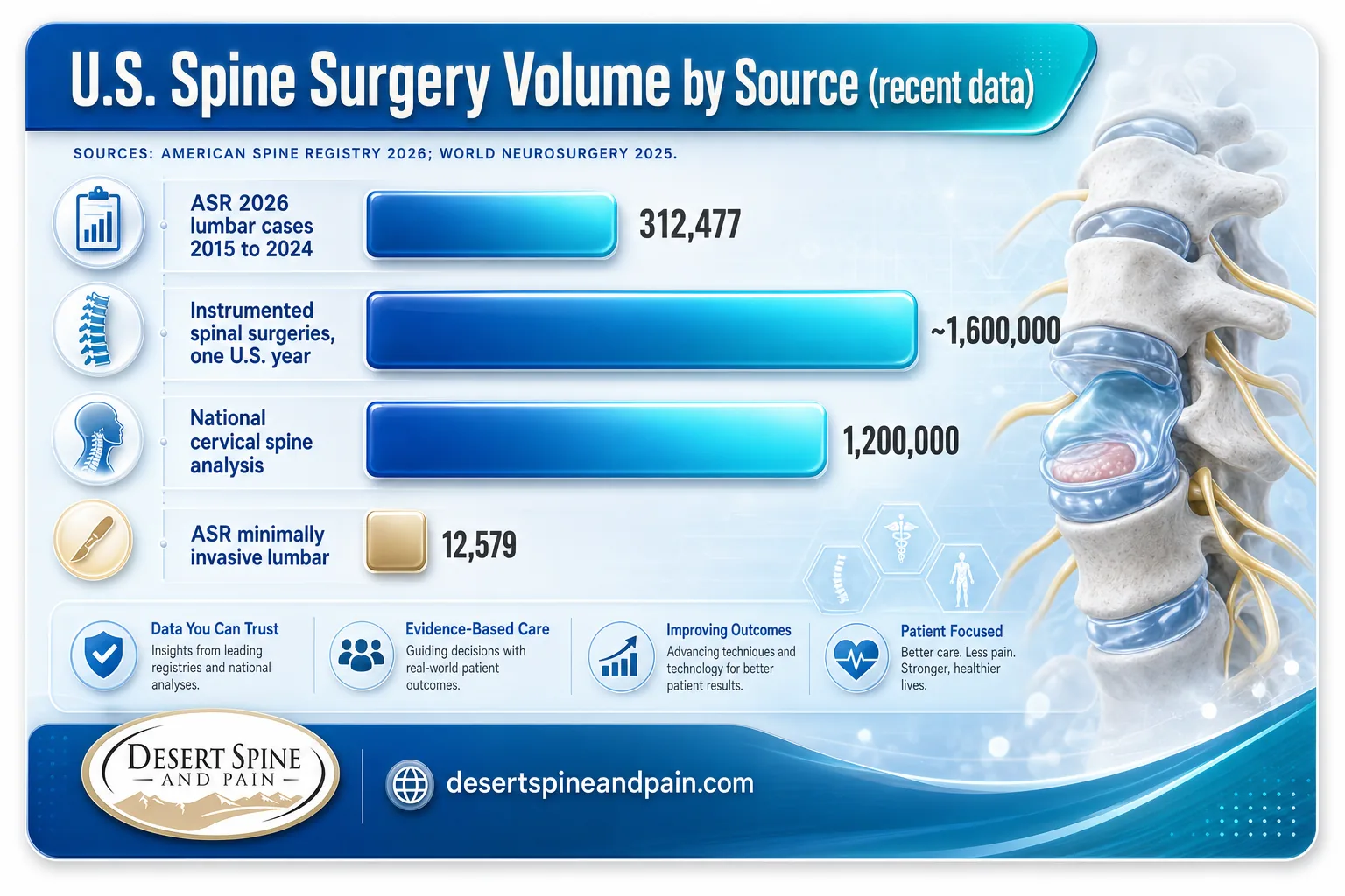 Bar chart of U.S. spine surgery volume from American Spine Registry and national datasets 2026