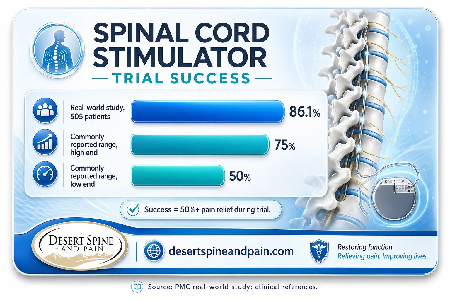 Bar chart showing spinal cord stimulator trial success from 50-75% commonly to 86.1% in a real-world study