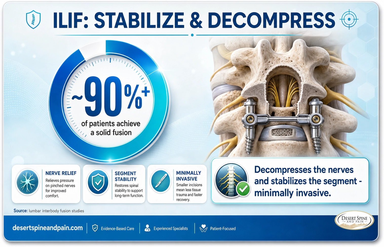 ILIF: about 90 percent or more of patients achieve a solid fusion with decompression