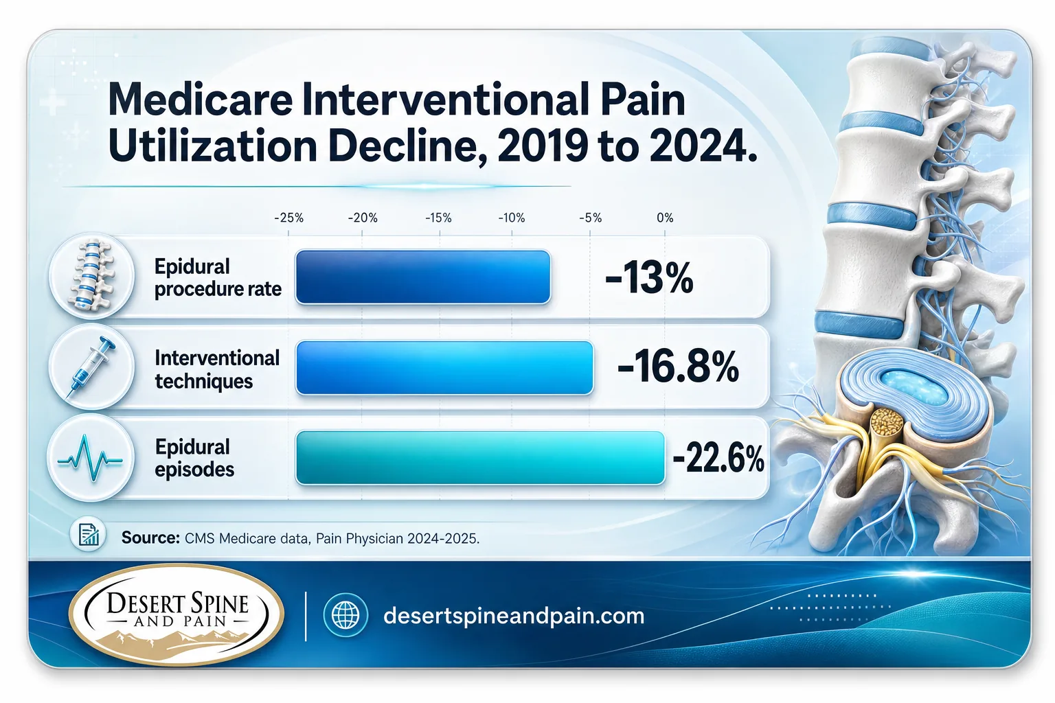 Bar chart showing Medicare interventional pain and epidural procedure use fell 13% to 22.6% from 2019 to 2024 Bar chart showing Medicare interventional pain and epidural procedure use fell 13% to 22.6% from 2019 to 2024
