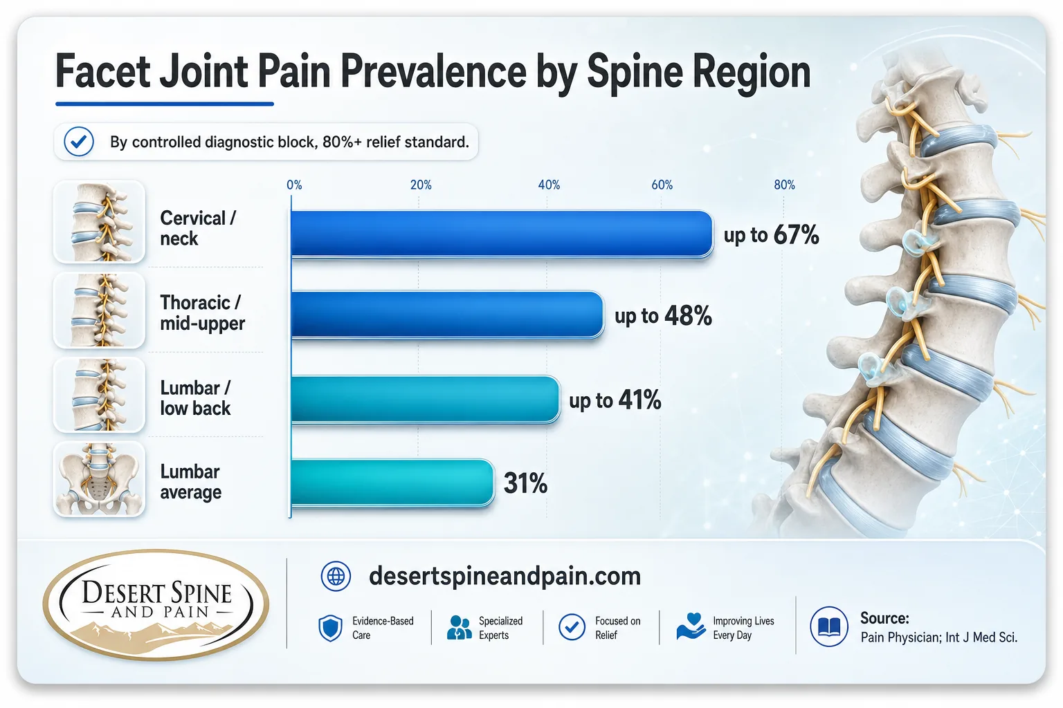 Bar chart showing facet joint pain prevalence from 31% lumbar average up to 67% cervical by diagnostic block