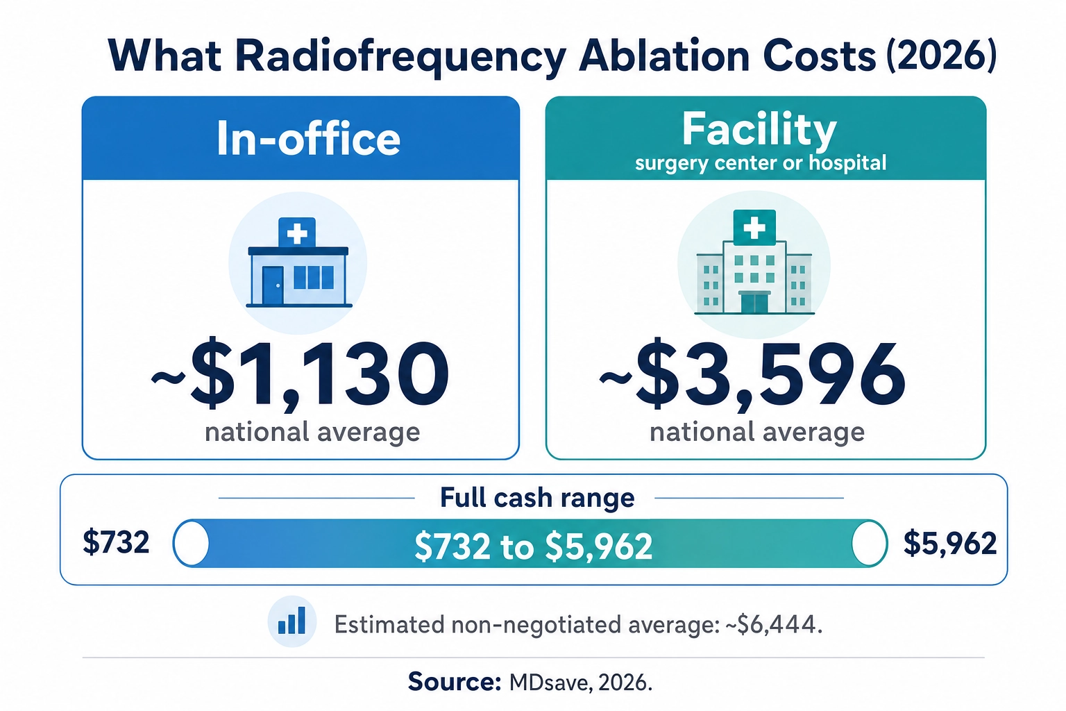 Infographic comparing in-office RFA cost near $1,130 to facility RFA near $3,596, with a full range of $732 to $5,962