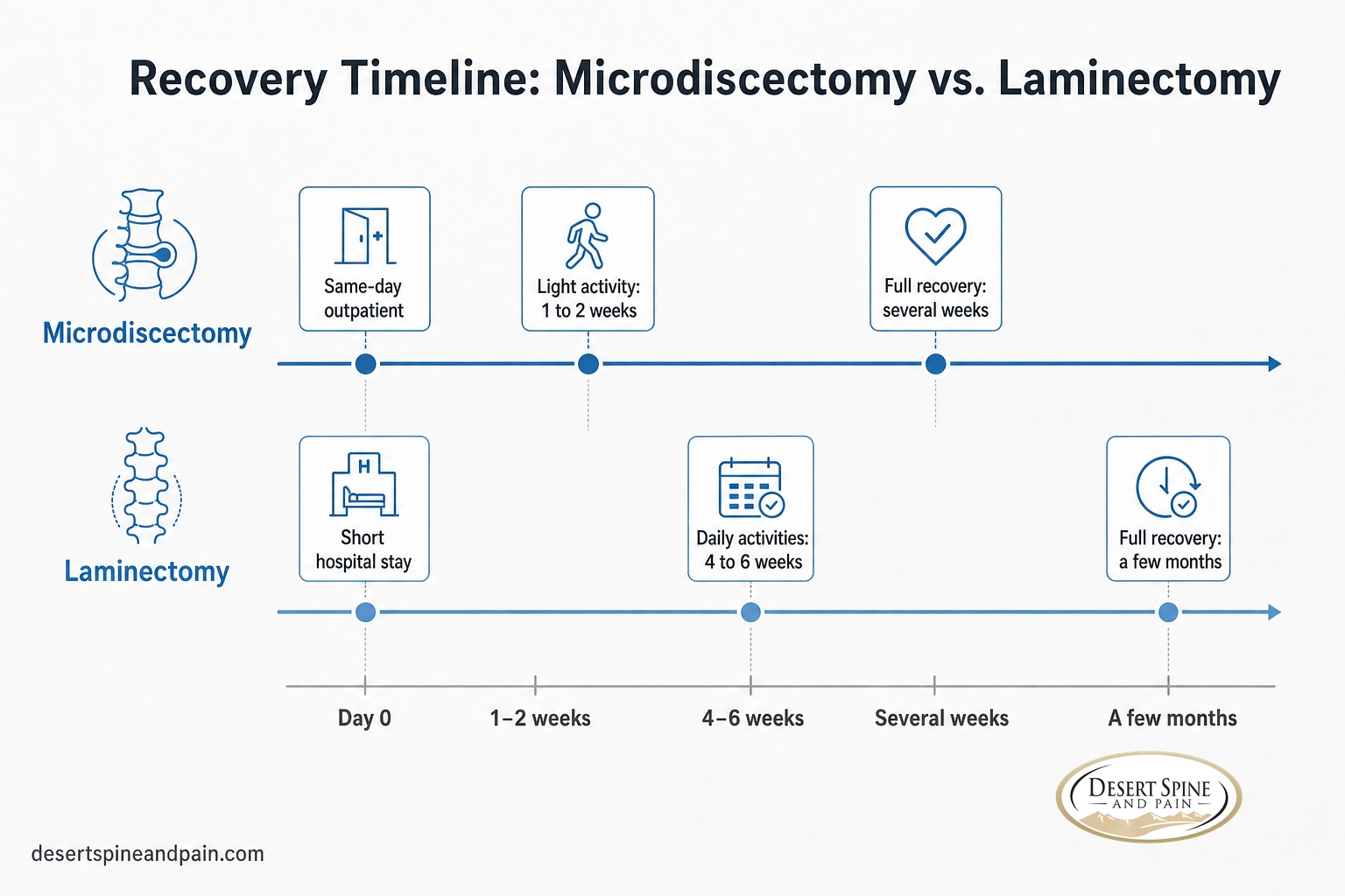 Timeline infographic comparing microdiscectomy and laminectomy recovery from outpatient surgery to full recovery Timeline infographic comparing microdiscectomy and laminectomy recovery from outpatient surgery to full recovery