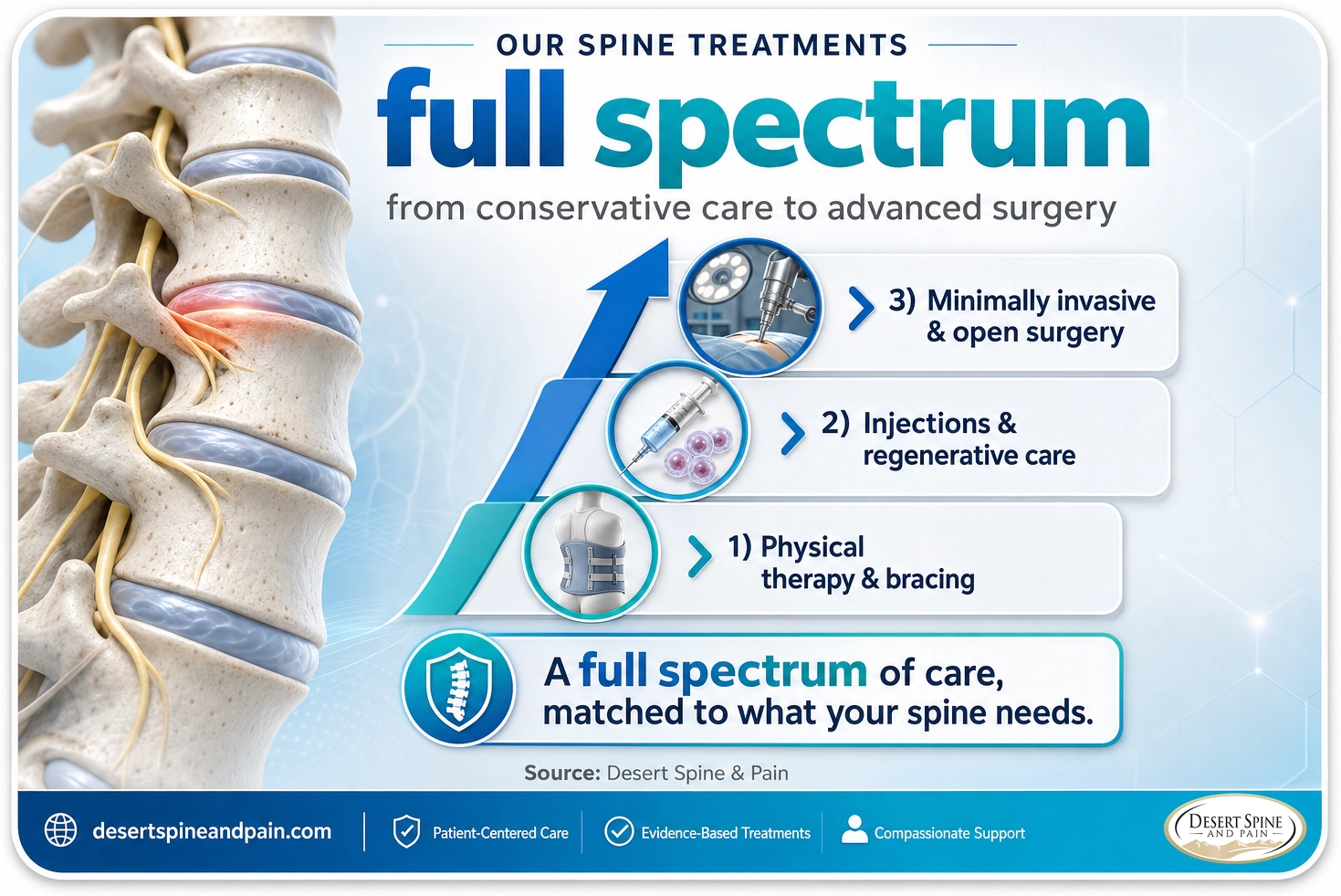 Our spine treatments: a full spectrum from conservative care (therapy, bracing, injections) to minimally invasive and open surgery, matched to your needs
