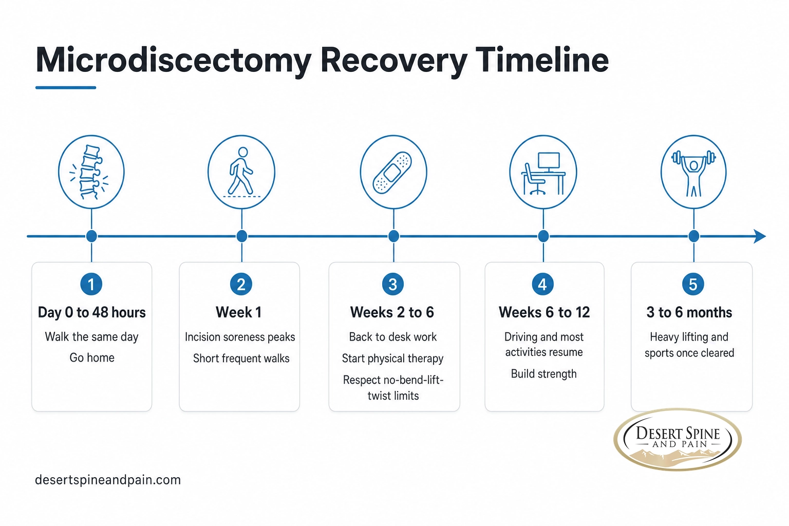 Infographic timeline of the five phases of microdiscectomy recovery from day one to six months Infographic timeline of the five phases of microdiscectomy recovery from day one to six months