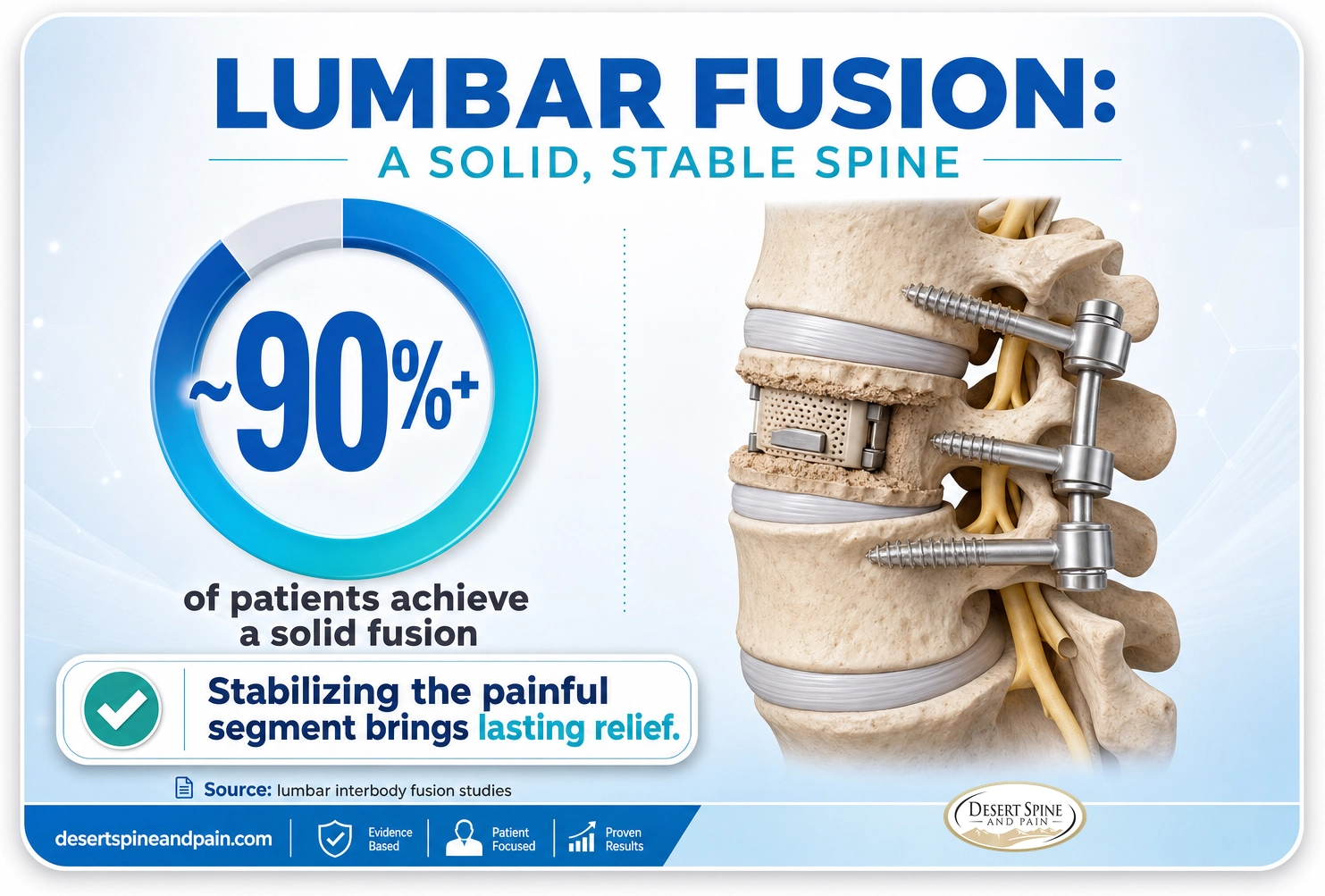 Lumbar fusion: about 90 percent or more of patients achieve a solid fusion