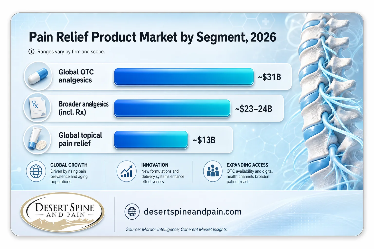Bar chart comparing OTC analgesics, broader analgesics, and topical pain relief market sizes in 2026