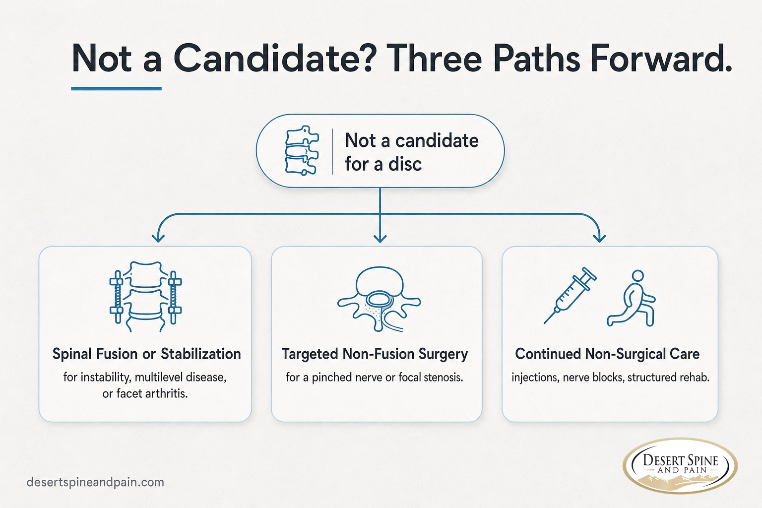 Infographic showing three alternatives to artificial disc replacement: spinal fusion, targeted surgery, and non-surgical care