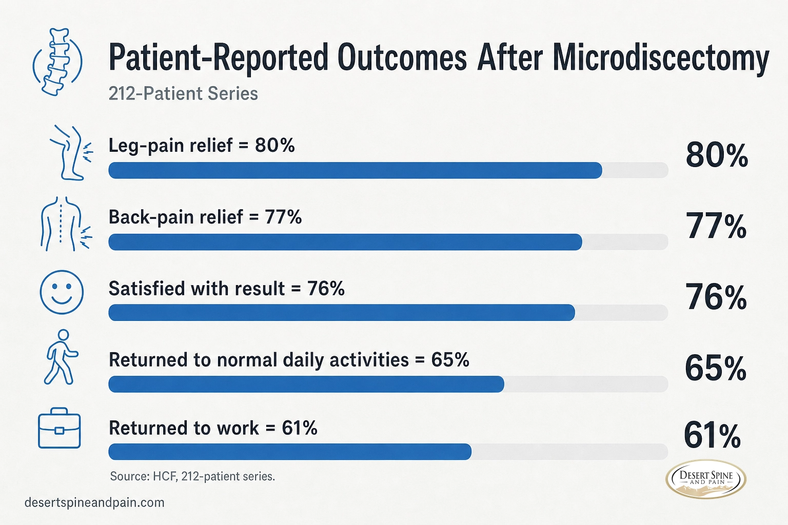 Bar chart of microdiscectomy outcomes: leg pain 80, back pain 77, satisfied 76, daily activities 65, work 61 percent