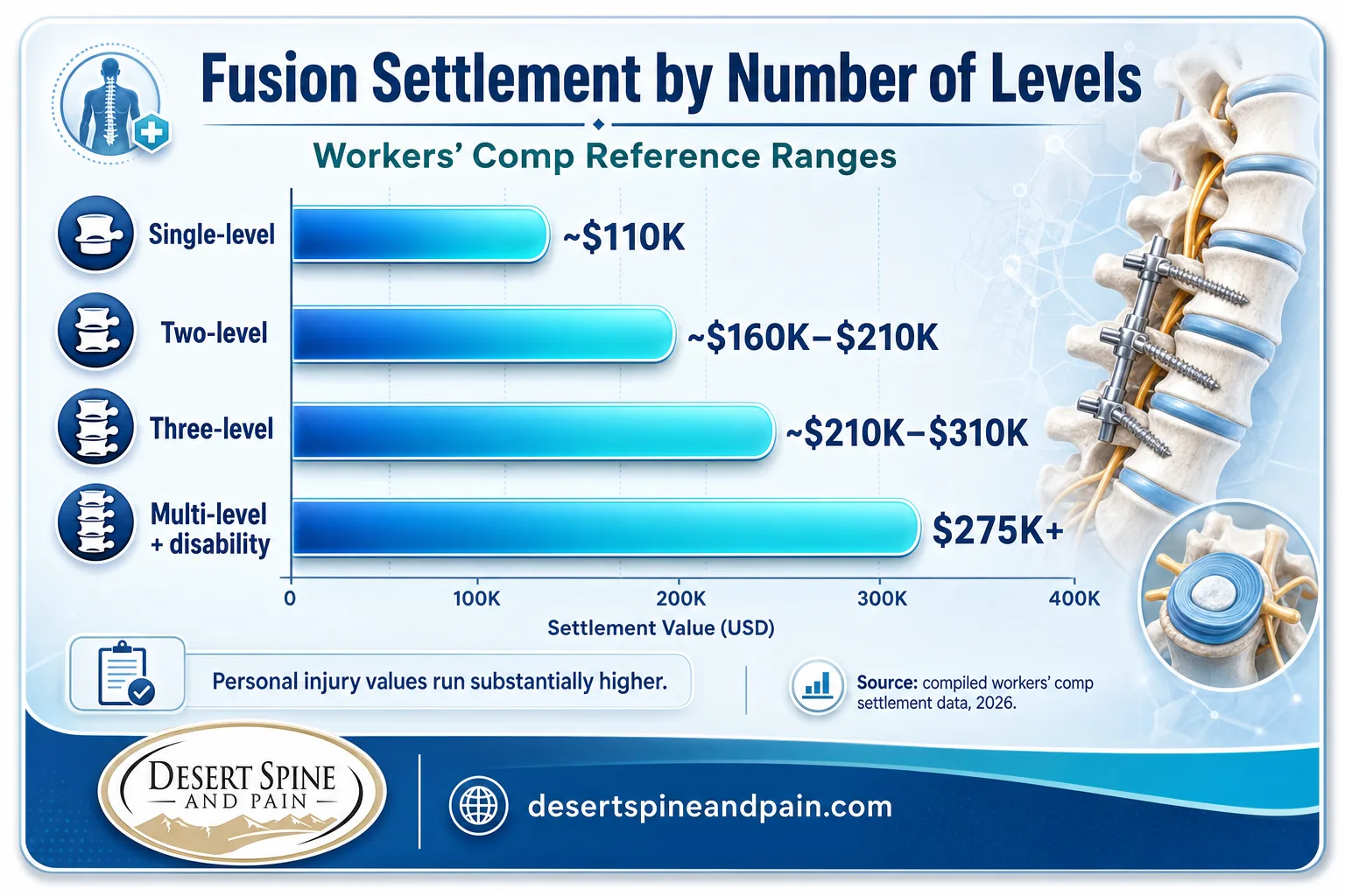 Chart of fusion settlement values by number of levels from single to multi-level