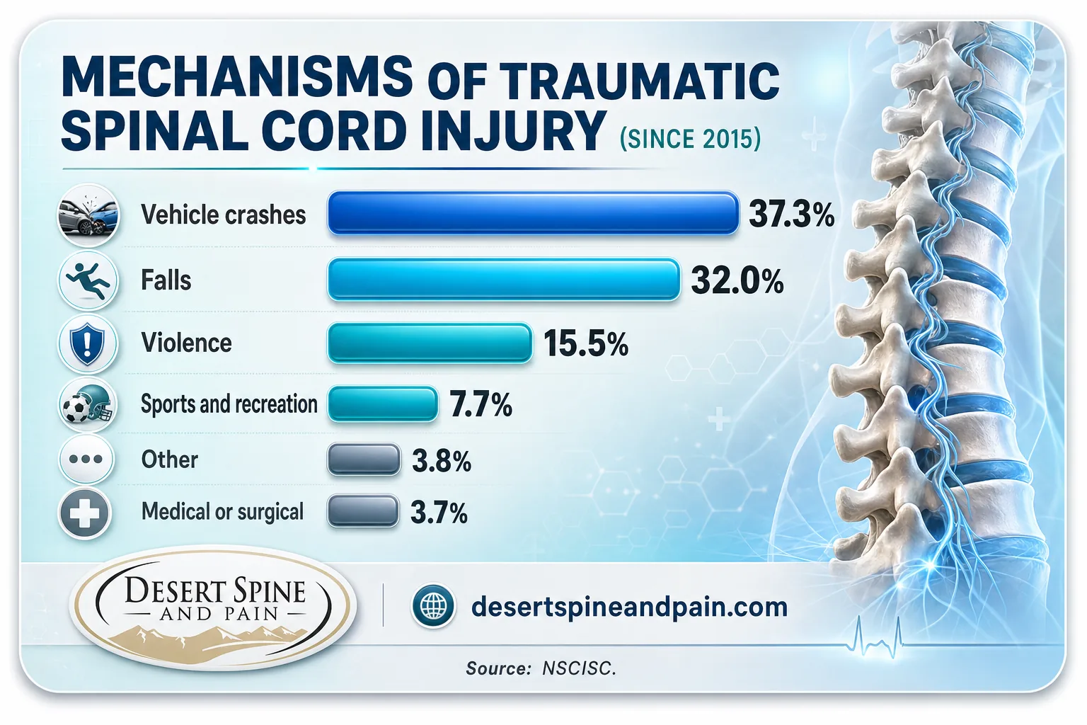 Bar chart of traumatic SCI mechanisms 2026: crashes 37.3%, falls 32.0%, violence 15.5%