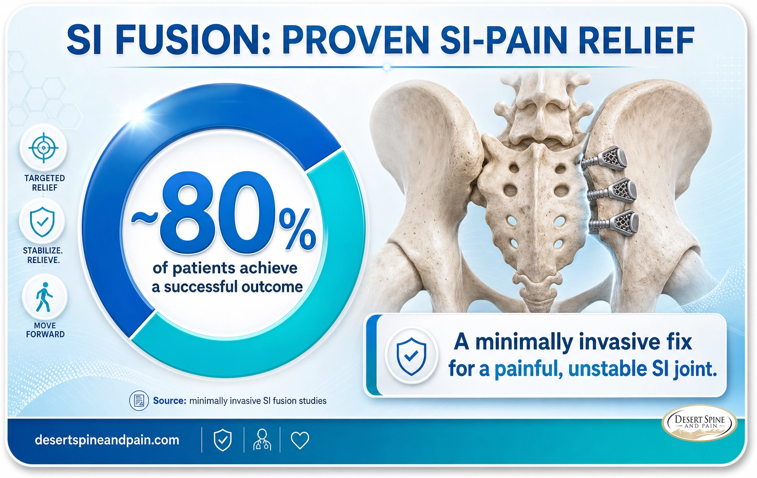 SI fusion: about 80 percent of patients achieve a successful outcome