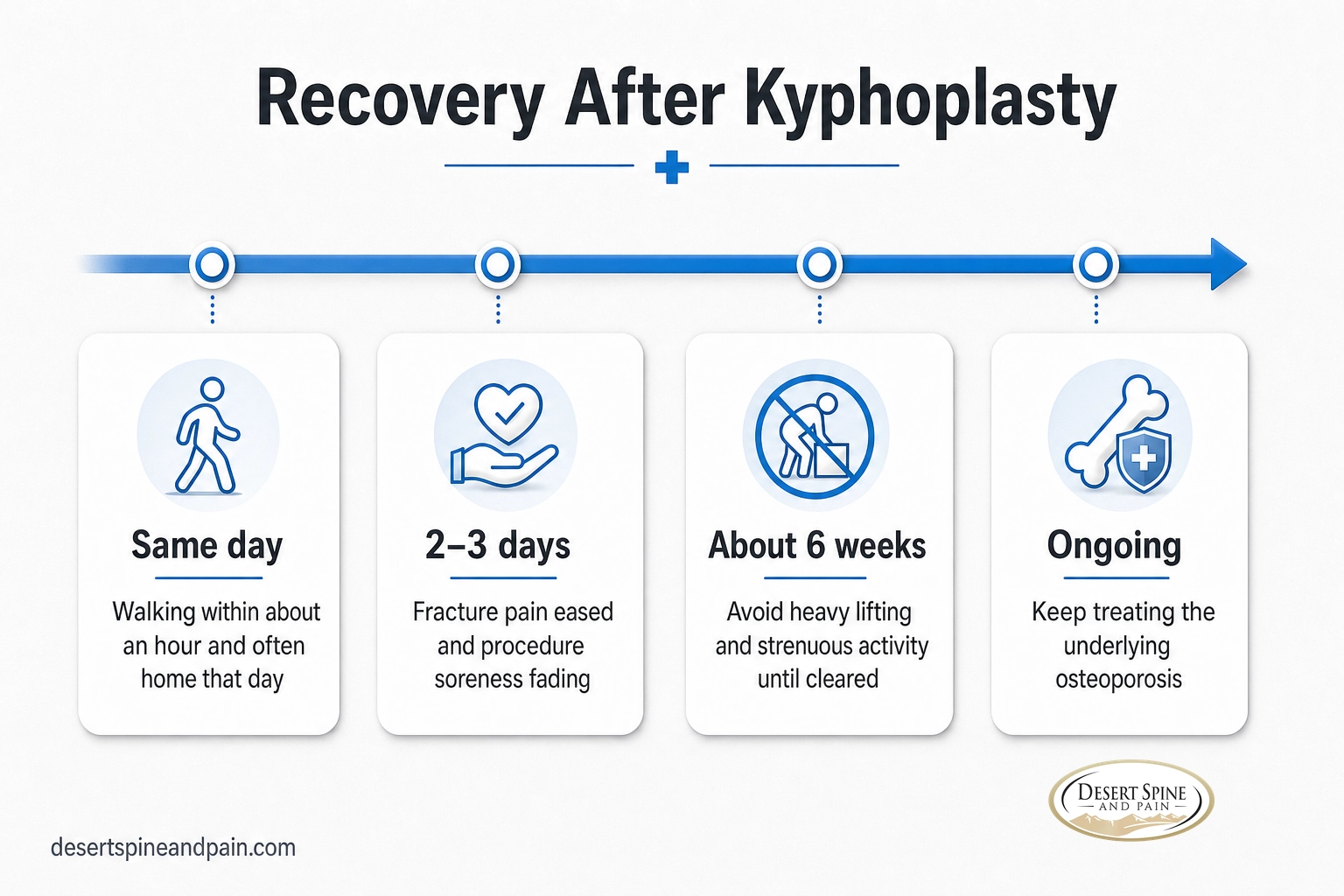 Recovery timeline after kyphoplasty from walking the same day to ongoing osteoporosis treatment