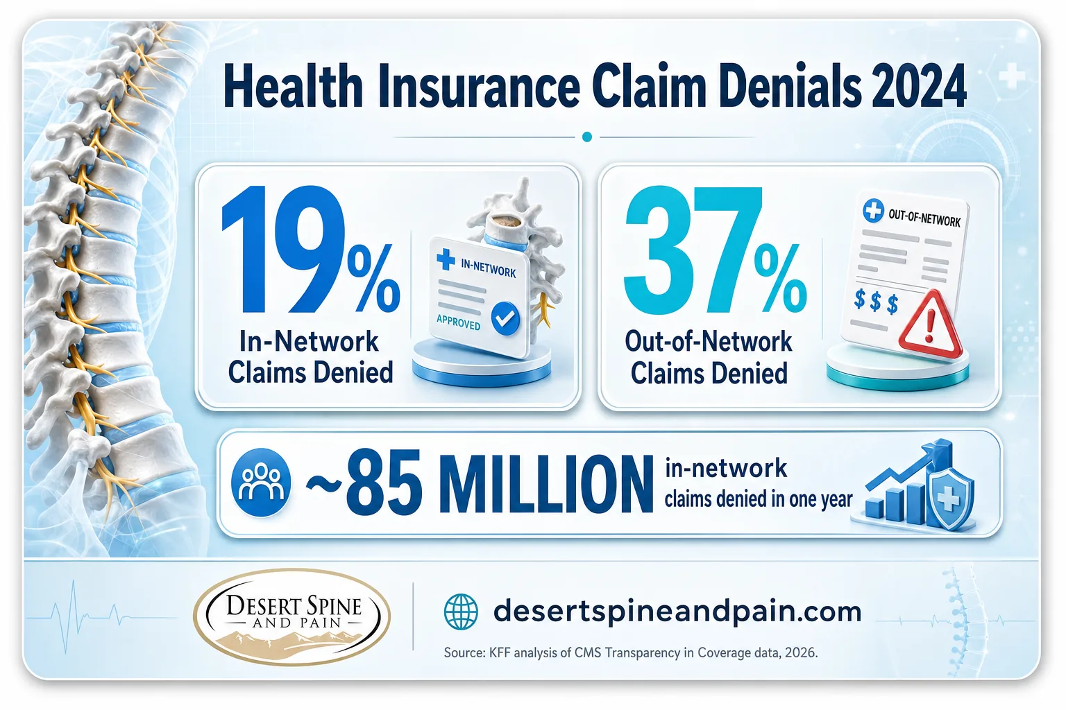 Infographic showing 19% in-network and 37% out-of-network health insurance claim denial rates in 2024 Infographic showing 19% in-network and 37% out-of-network health insurance claim denial rates in 2024