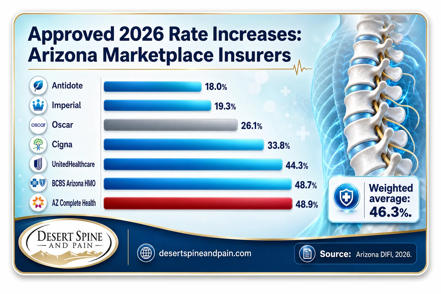 Bar chart of approved 2026 Arizona marketplace rate increases from 18% to 48.9% by insurer