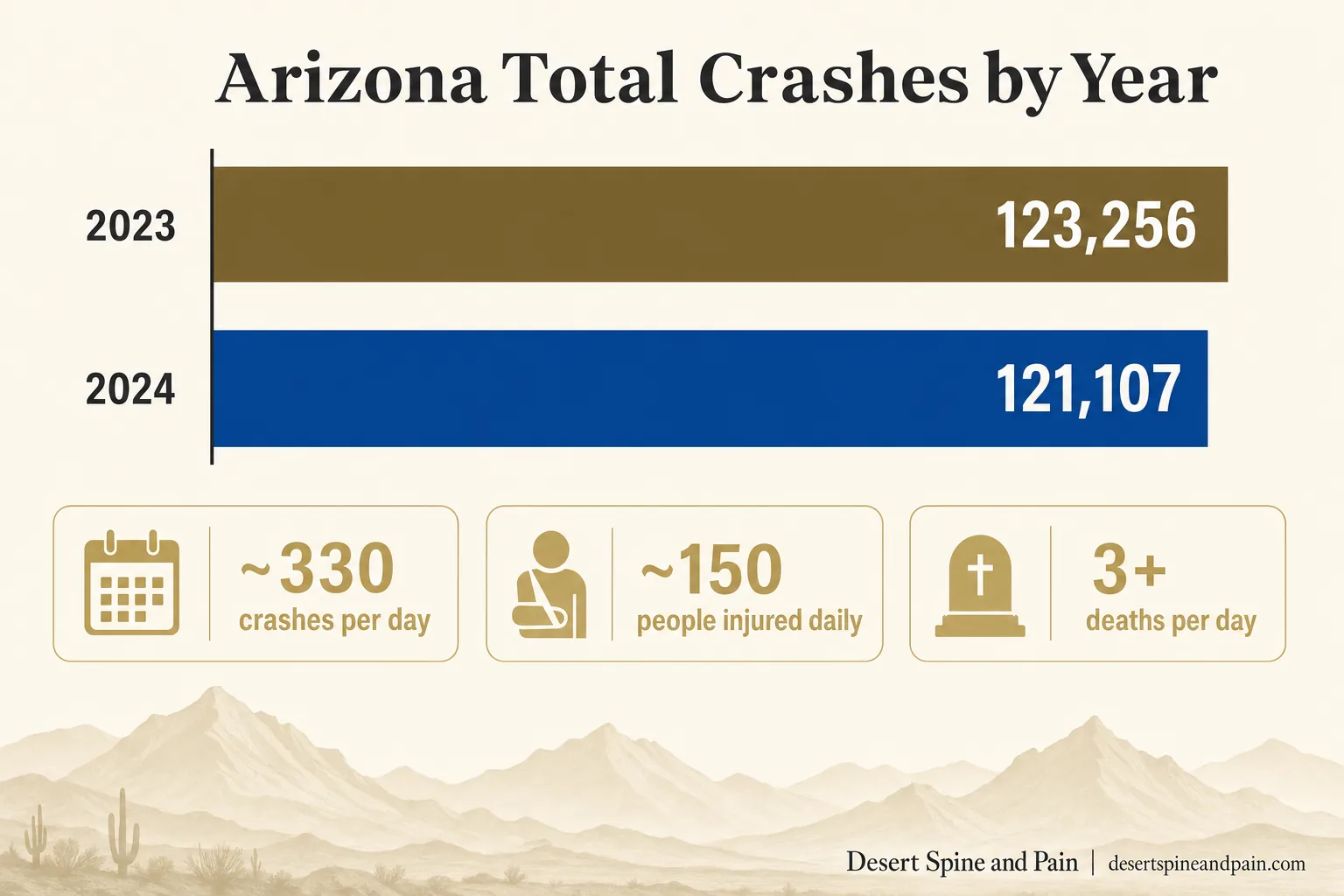 Bar chart of Arizona total crashes 2023 vs 2024 with per-day crash, injury, and death callouts